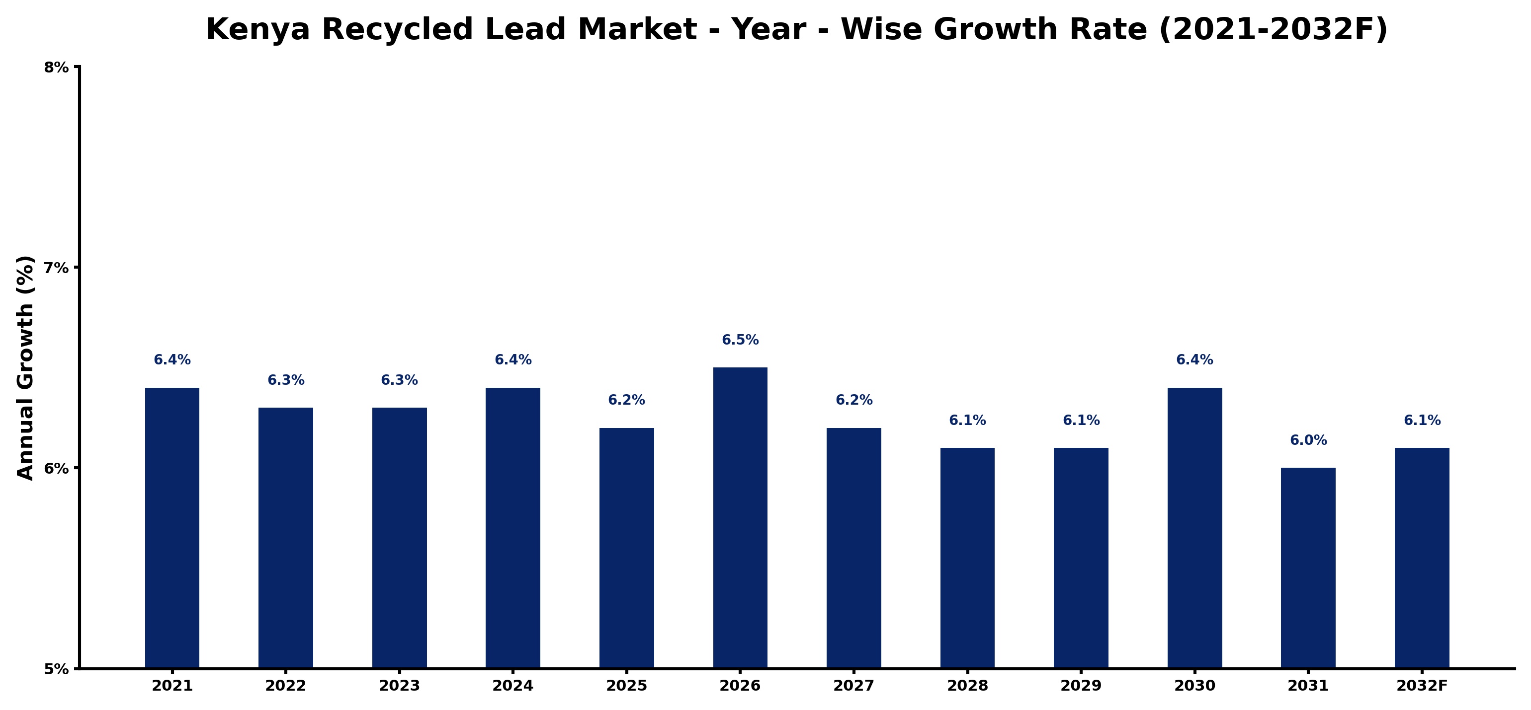 Kenya Recycled Lead Market Year-wise Growth Rate and Key Drivers
