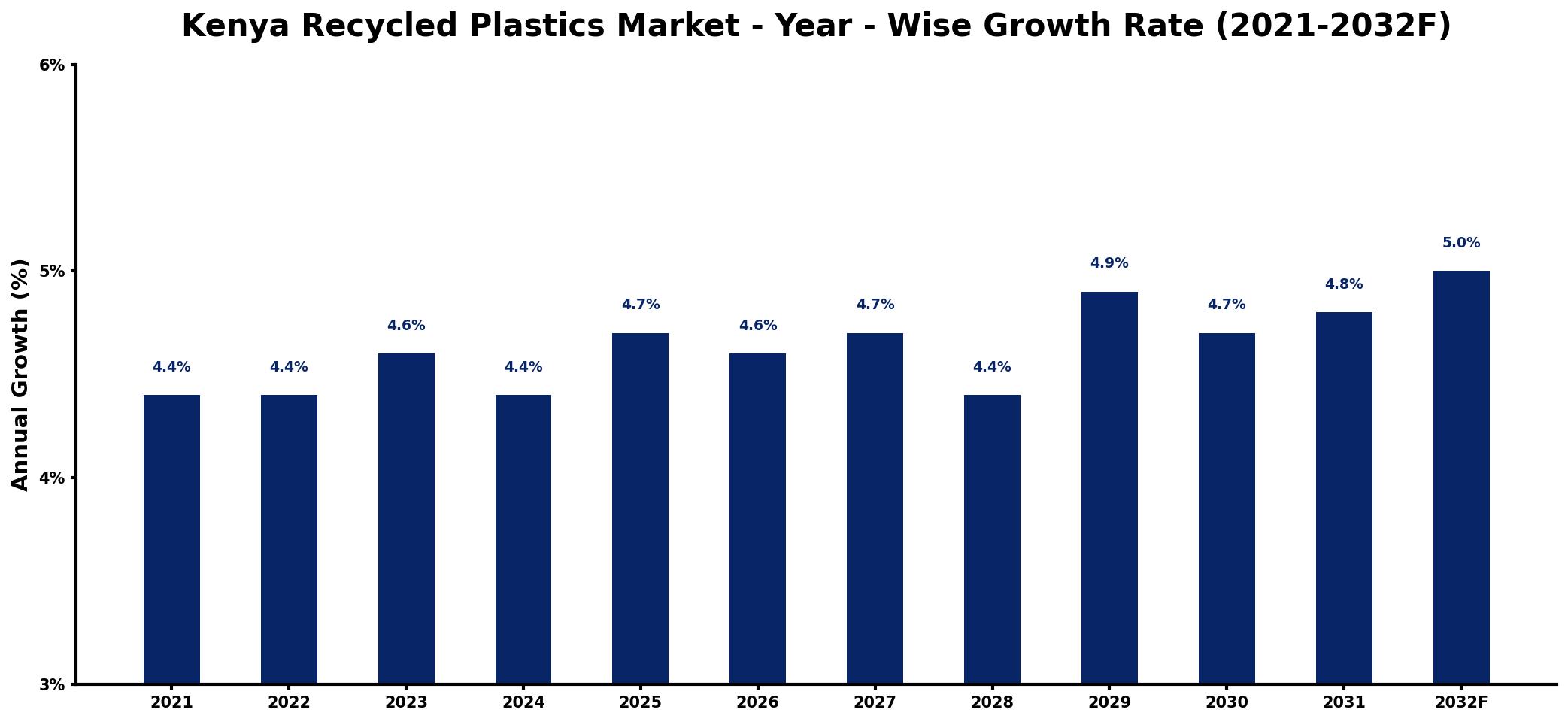 Kenya Recycled Plastics Market Year-wise Growth Rate and Key Drivers