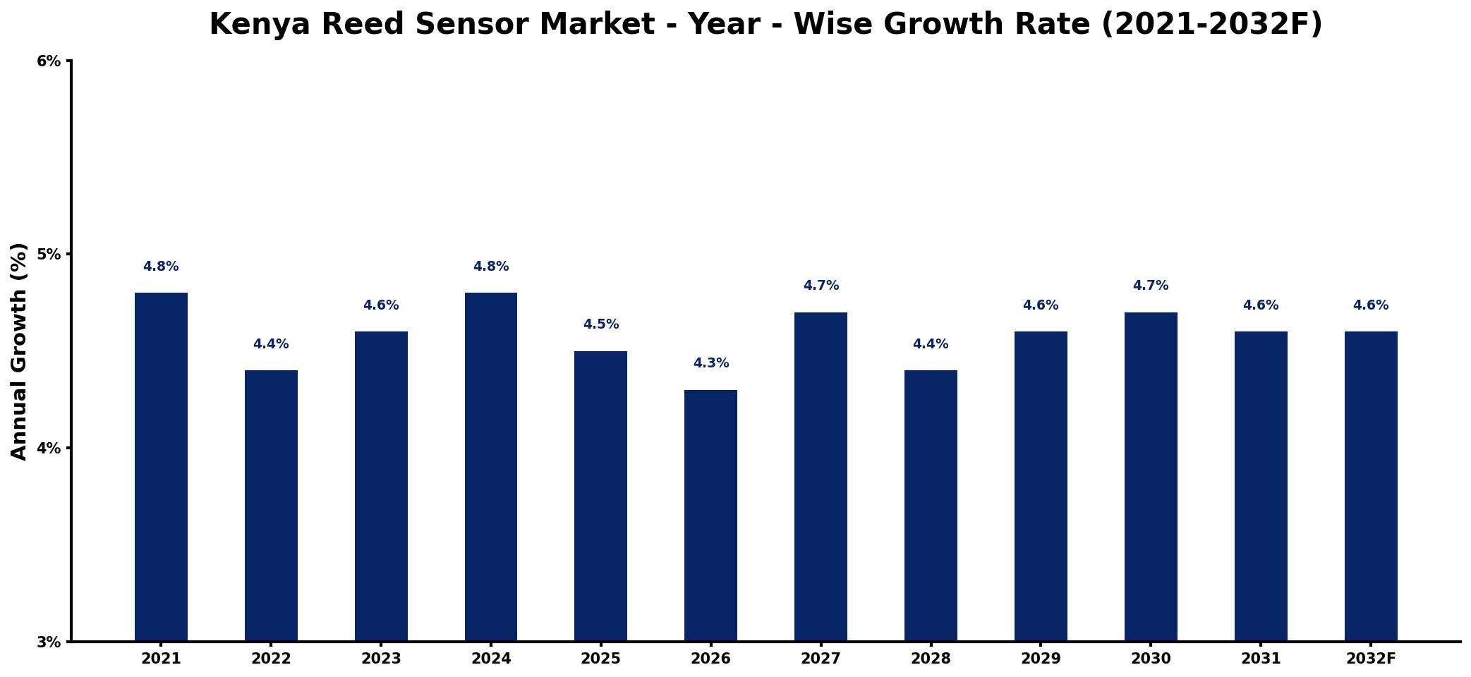Kenya Reed Sensor Market Year-wise Growth Rate and Key Drivers