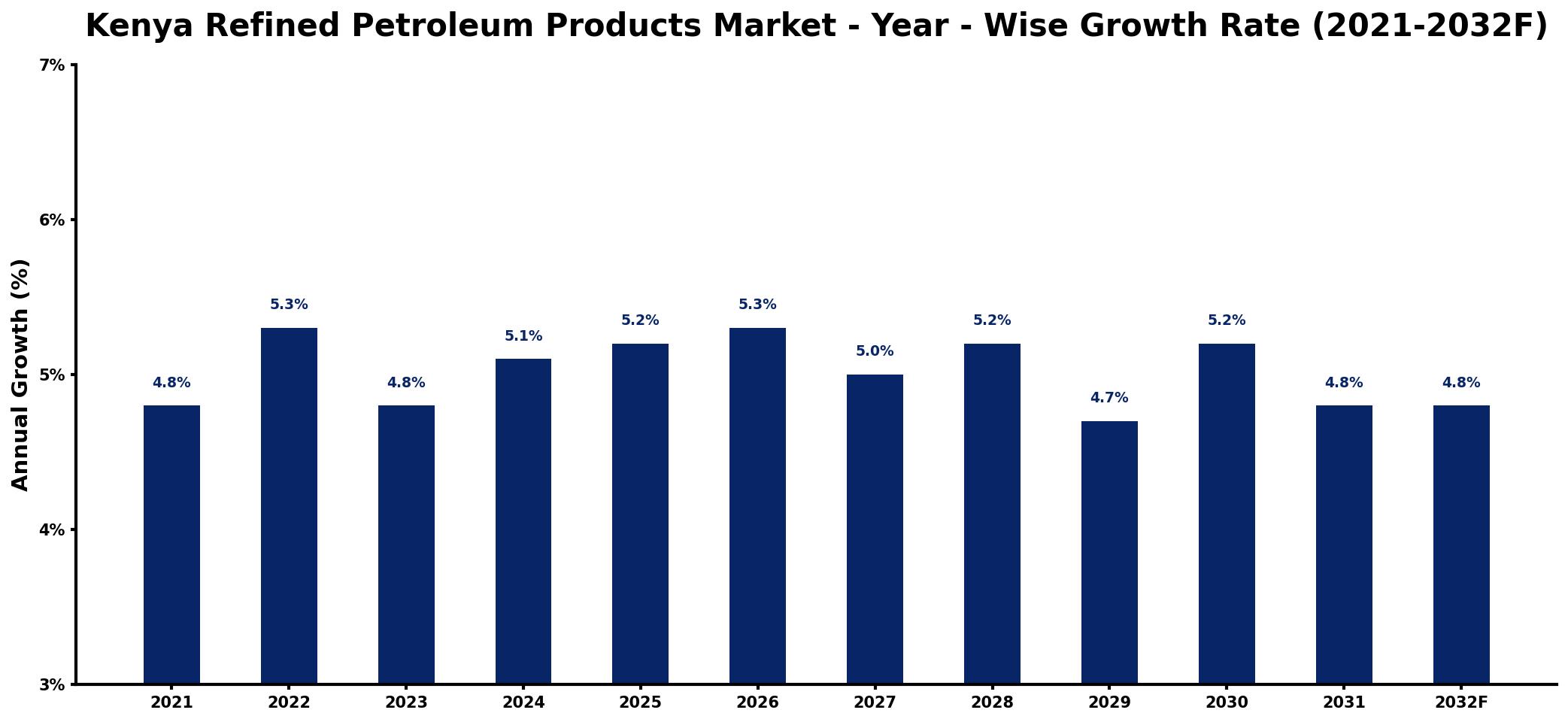Kenya Refined Petroleum Products Market Year-wise Growth Rate and Key Drivers