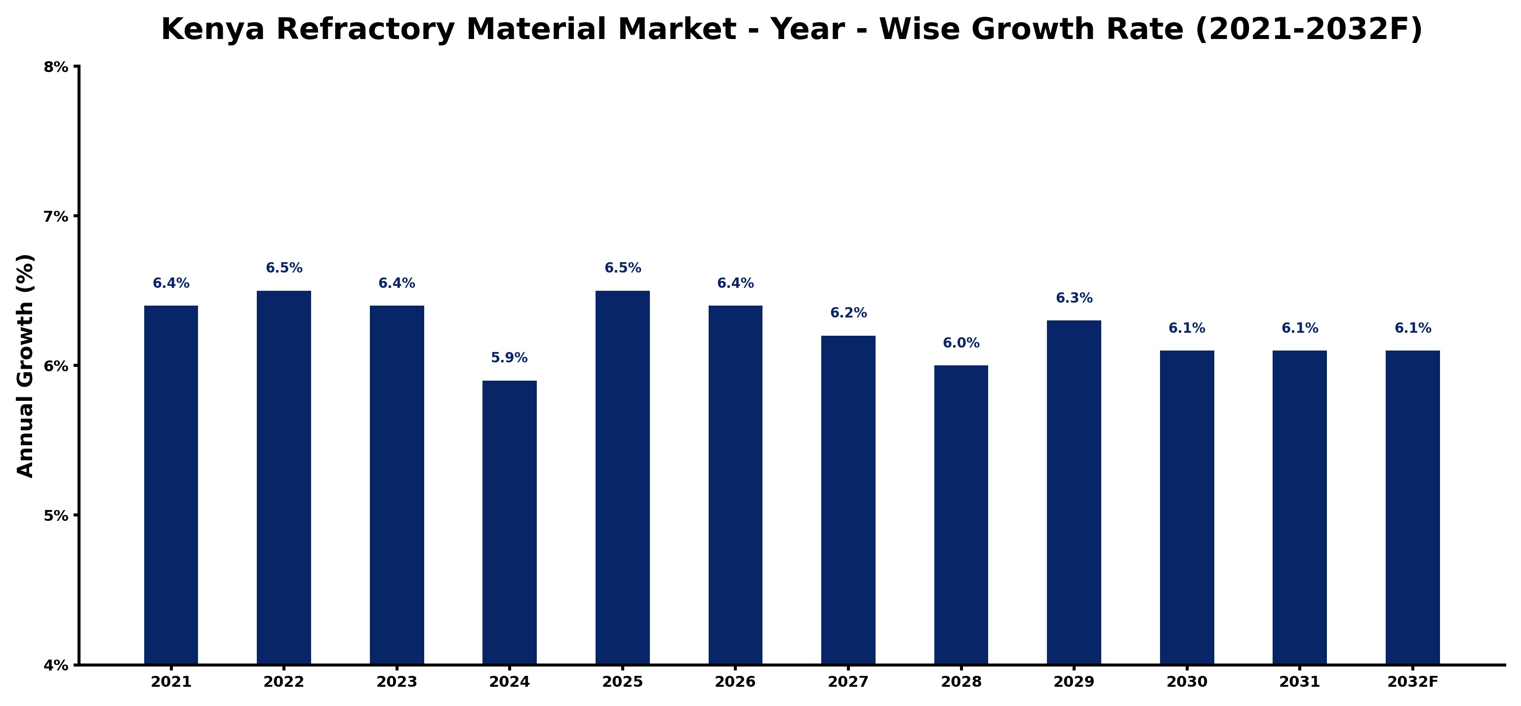 Kenya Refractory Material Market Year-wise Growth Rate and Key Drivers