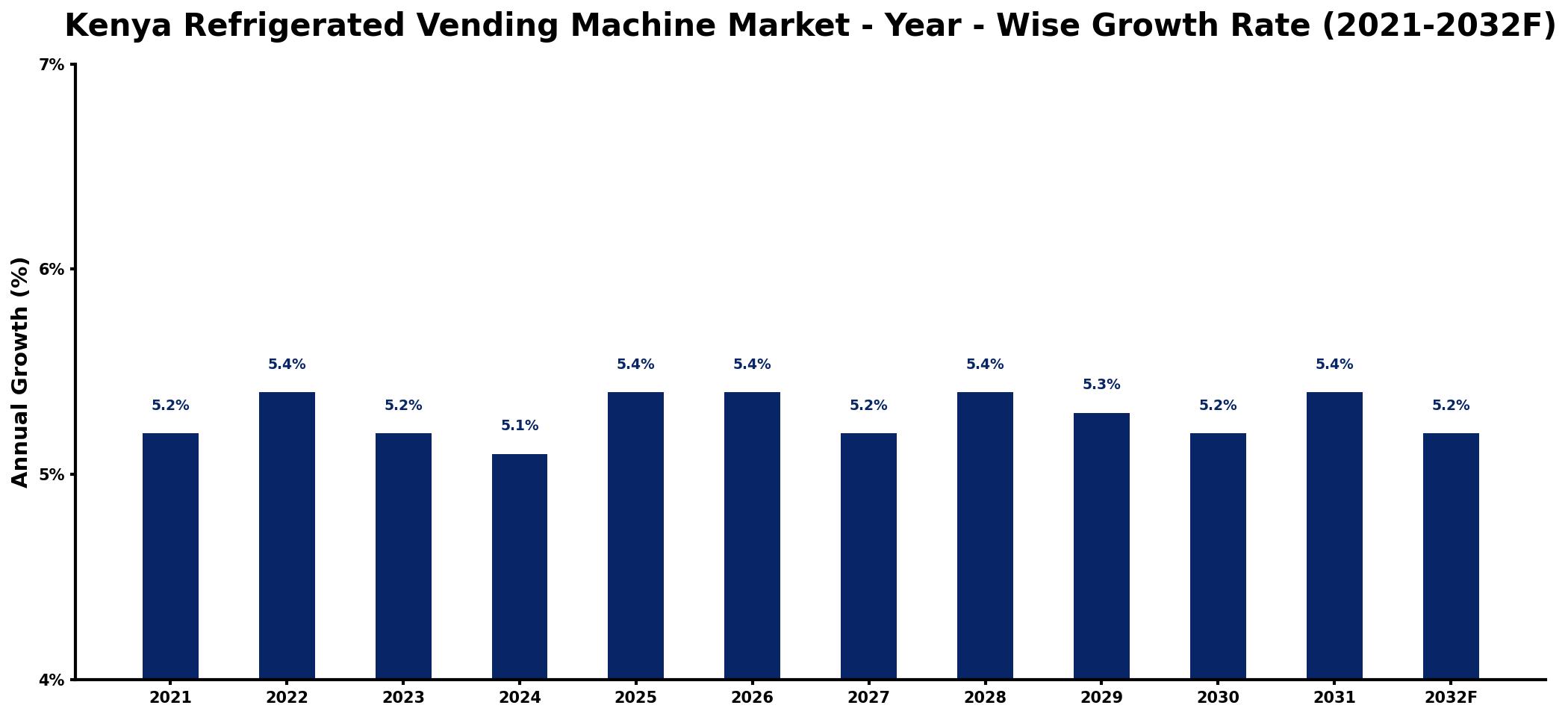 Kenya Refrigerated Vending Machine Market Year-wise Growth Rate and Key Drivers
