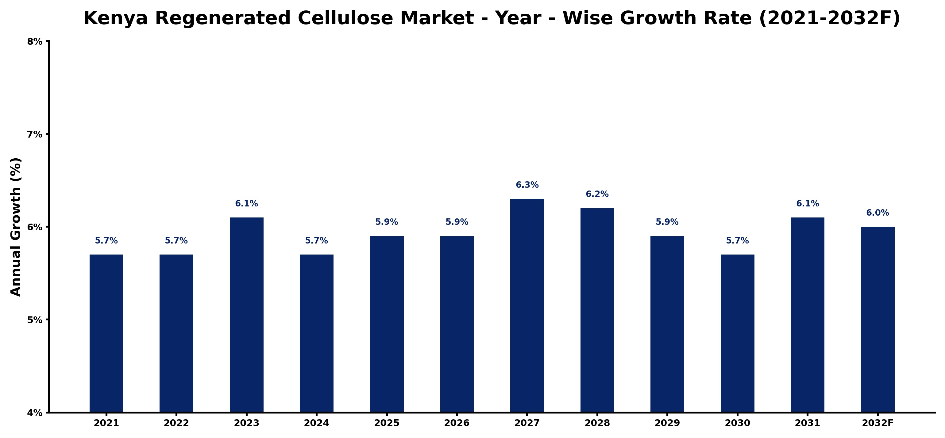 Kenya Regenerated Cellulose Market Year-wise Growth Rate and Key Drivers