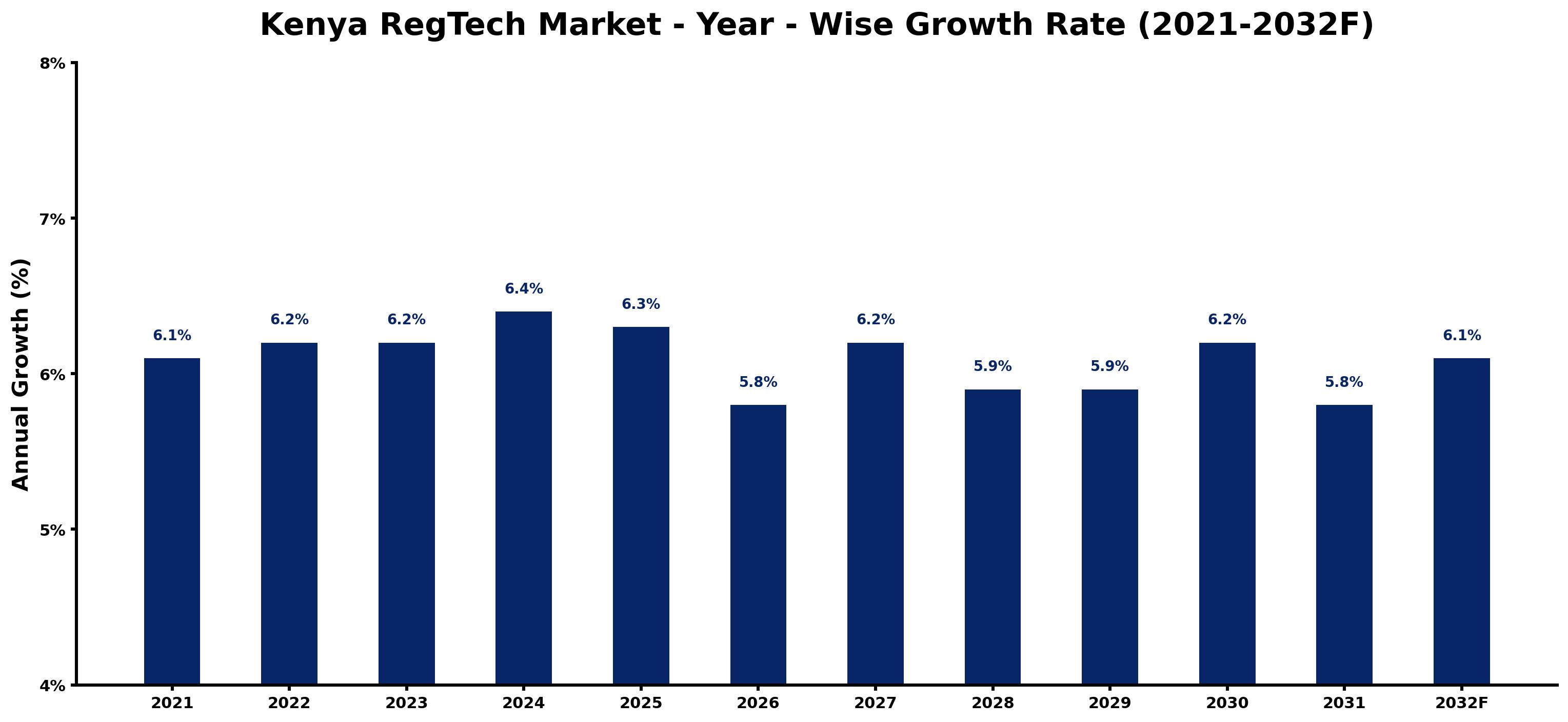 Kenya RegTech Market Year-wise Growth Rate and Key Drivers