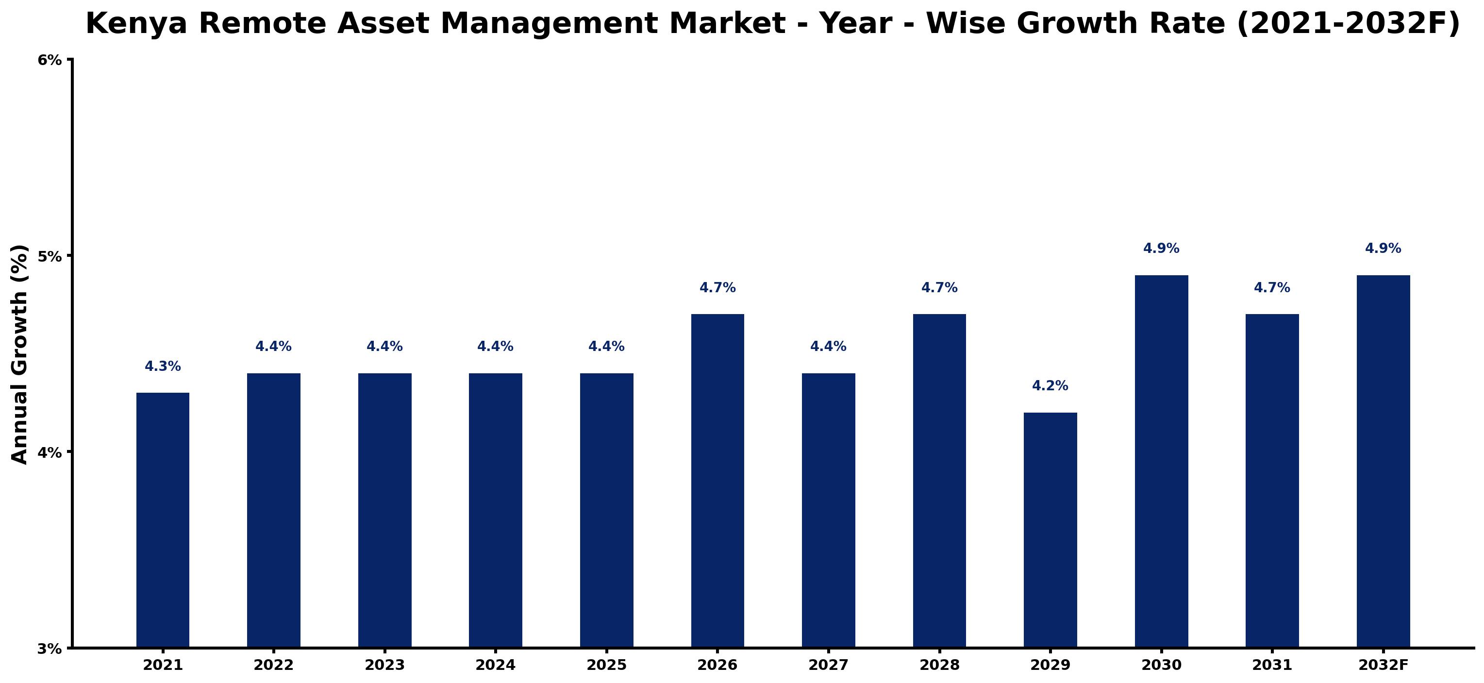 Kenya Remote Asset Management Market Year-wise Growth Rate and Key Drivers