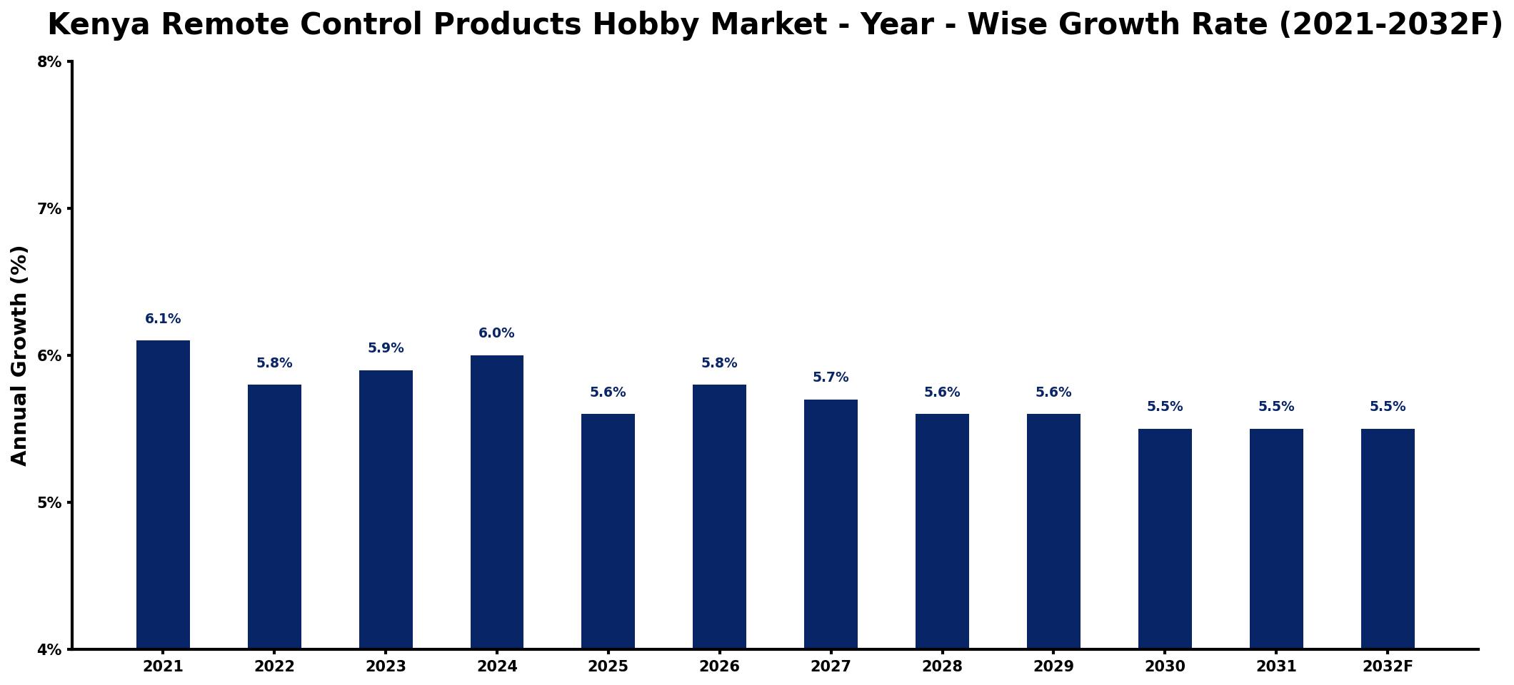 Kenya Remote Control Products Hobby Market Year-wise Growth Rate and Key Drivers