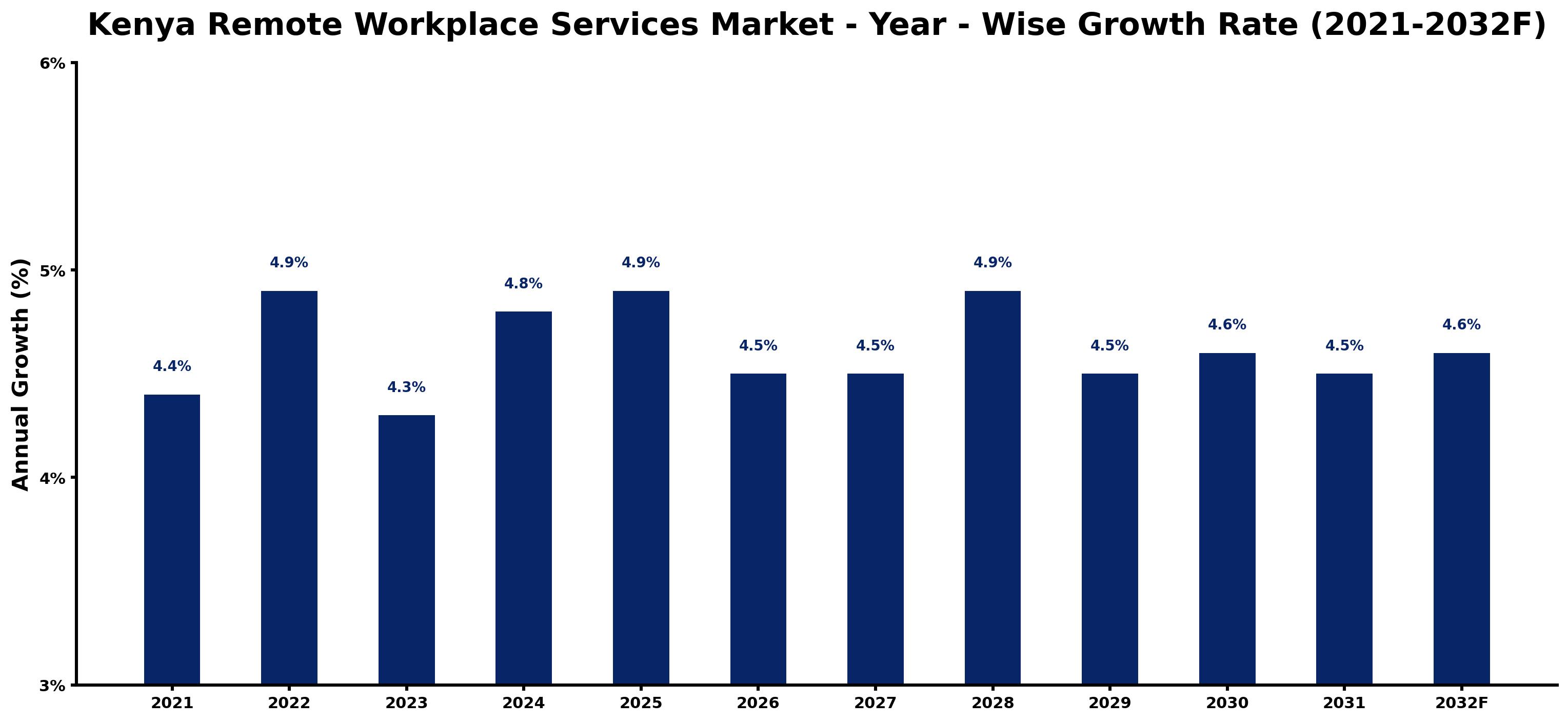 Kenya Remote Workplace Services Market Year-wise Growth Rate and Key Drivers