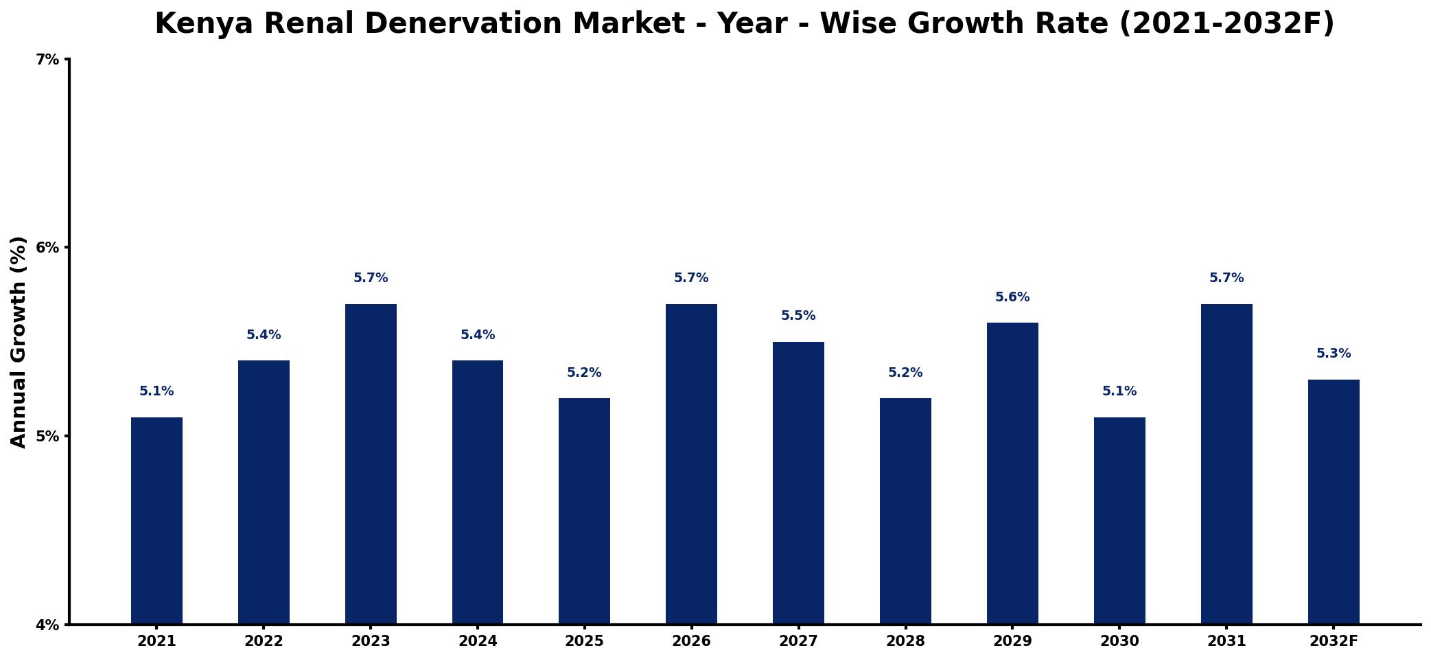 Kenya Renal Denervation Market Year-wise Growth Rate and Key Drivers
