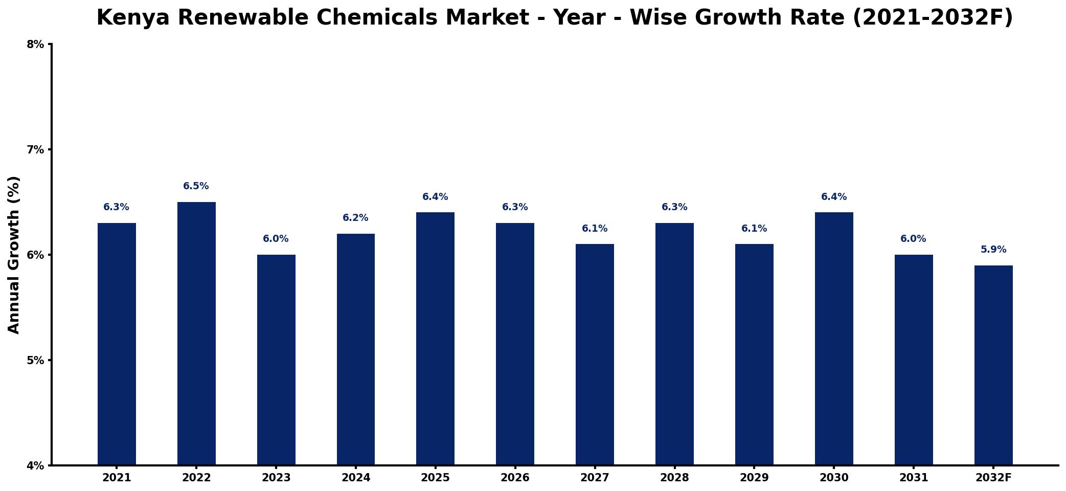 Kenya Renewable Chemicals Market Year-wise Growth Rate and Key Drivers