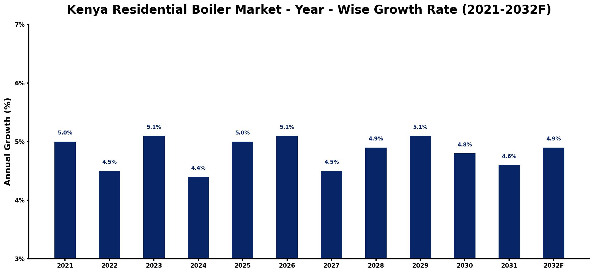 Kenya Residential Boiler Market Year-wise Growth Rate and Key Drivers