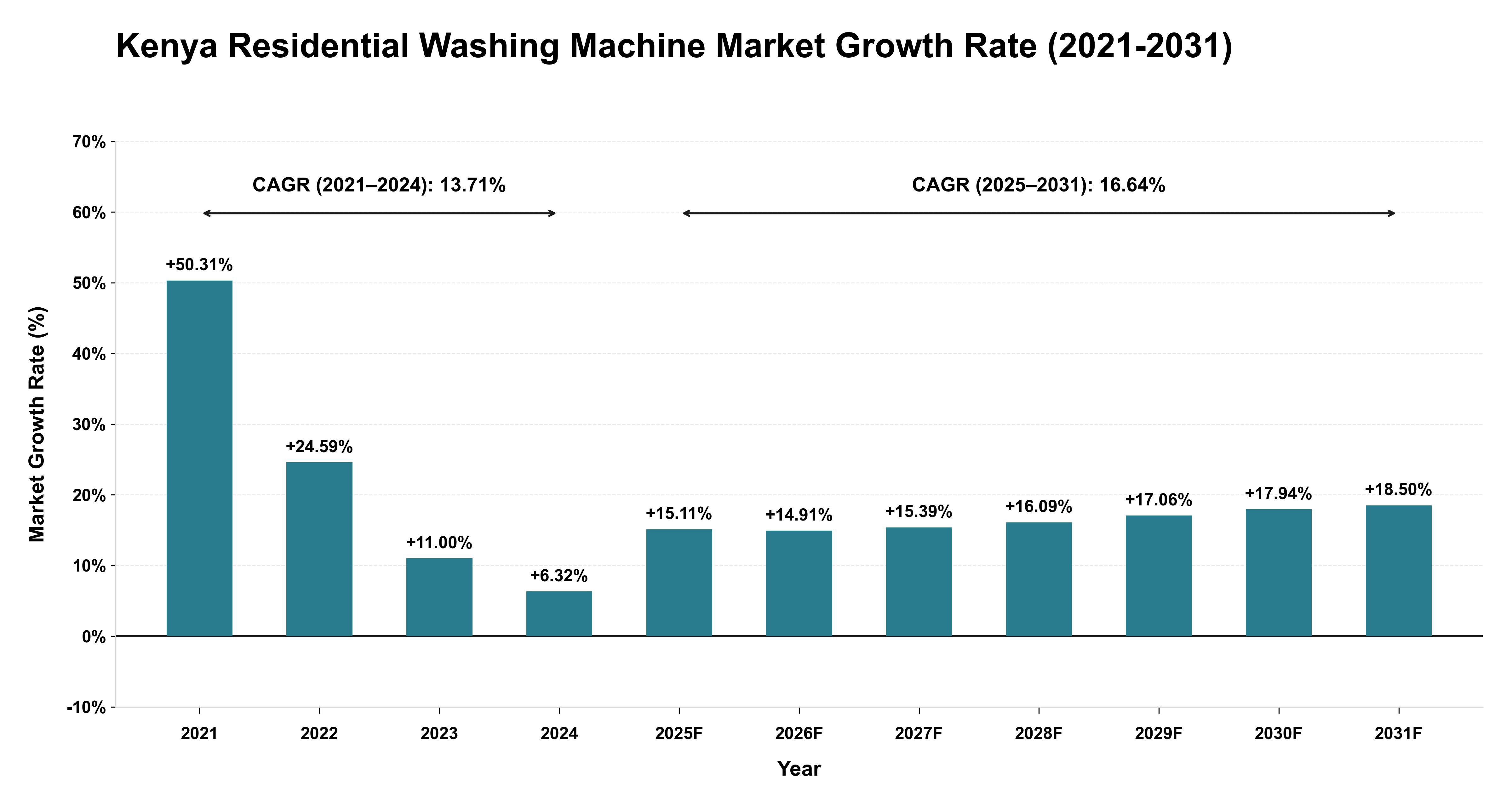 Kenya Residential Washing Machine Market Growth Rate Analysis (2021-2031)