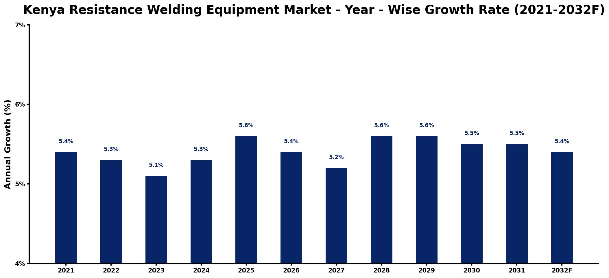 Kenya Resistance Welding Equipment Market Year-wise Growth Rate and Key Drivers