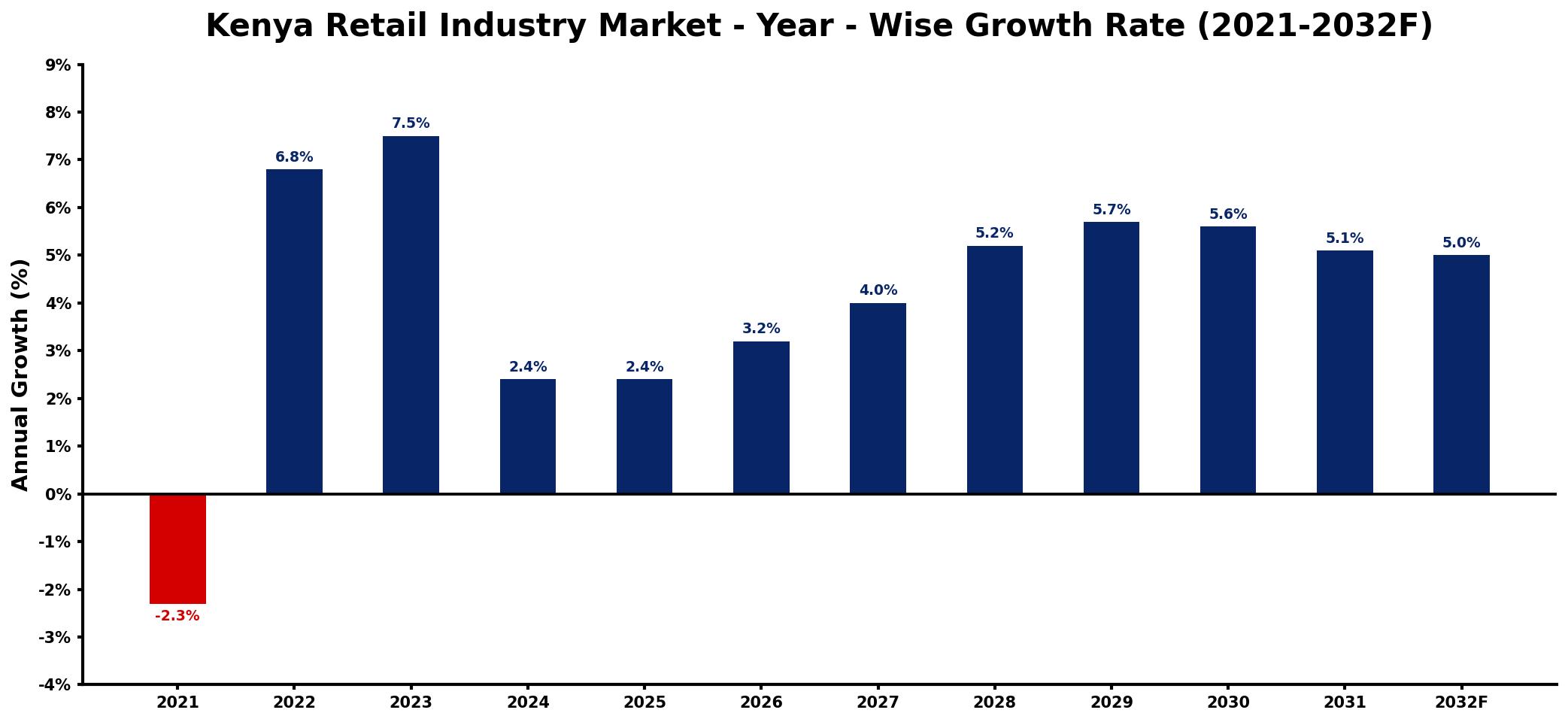 Kenya Retail Industry Market Year-wise Growth Rate and Key Drivers