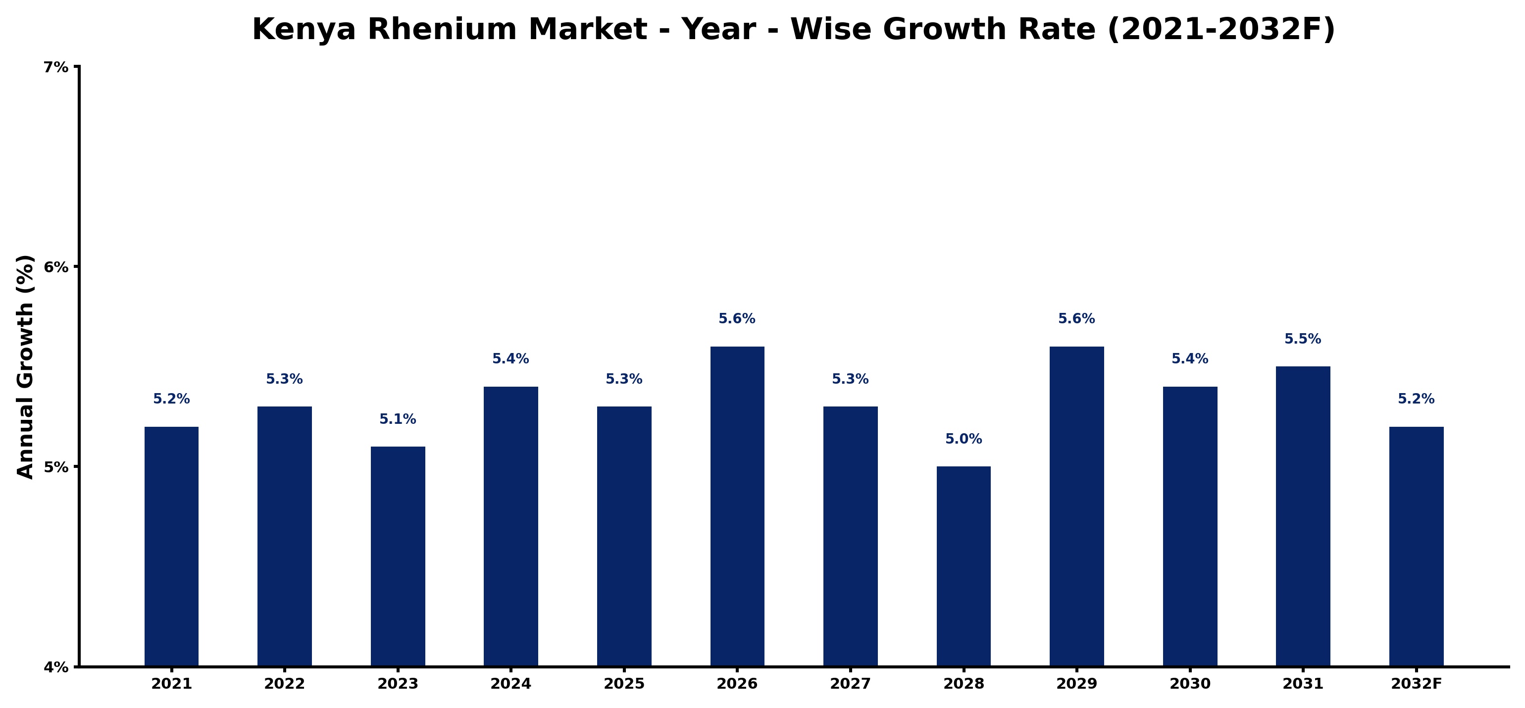 Kenya Rhenium Market Year-wise Growth Rate and Key Drivers