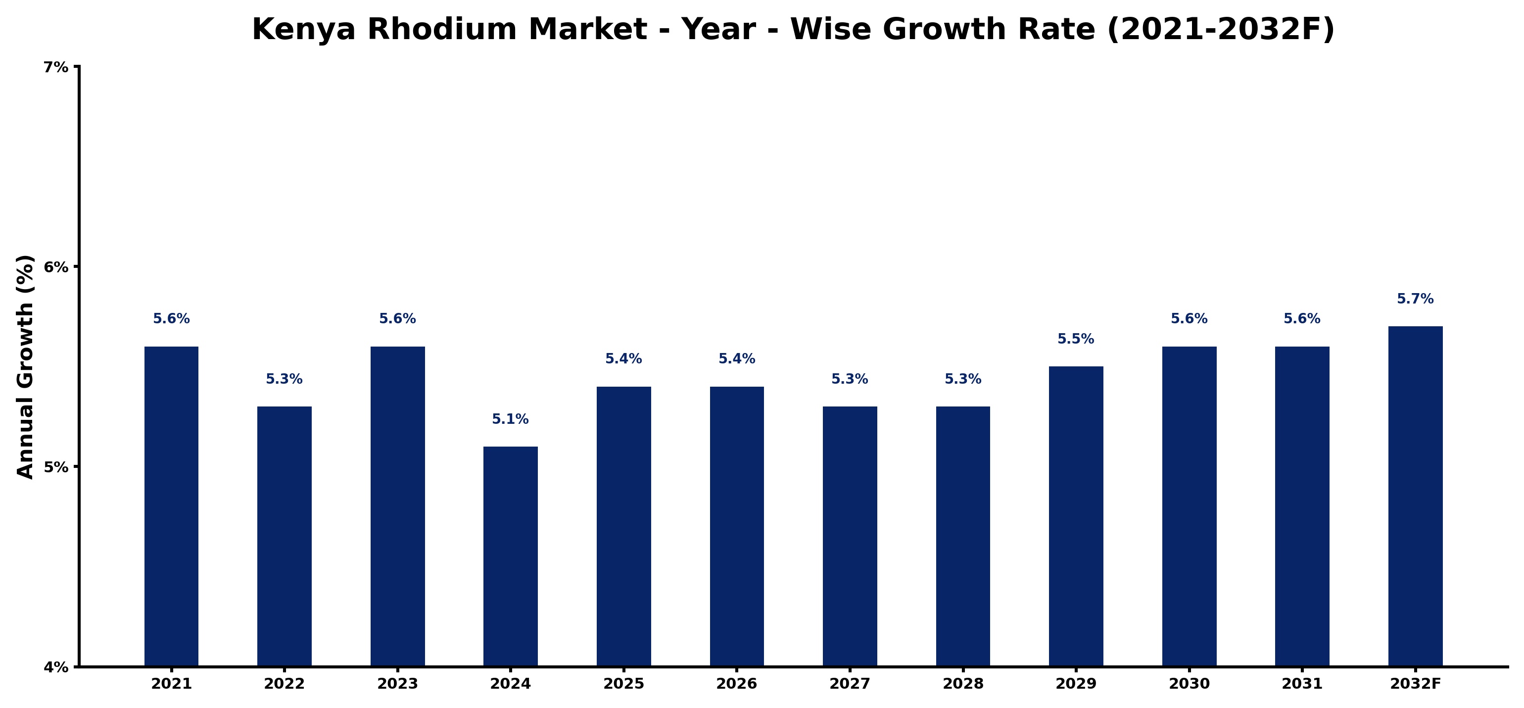 Kenya Rhodium Market Year-wise Growth Rate and Key Drivers