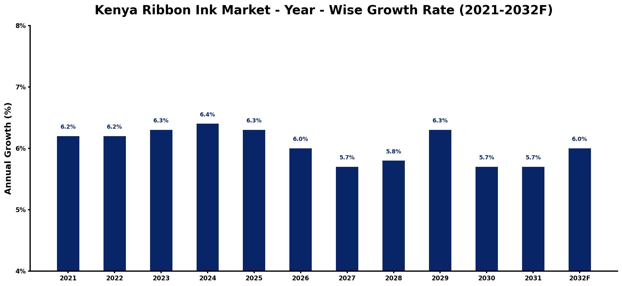 Kenya Ribbon Ink Market Year-wise Growth Rate and Key Drivers