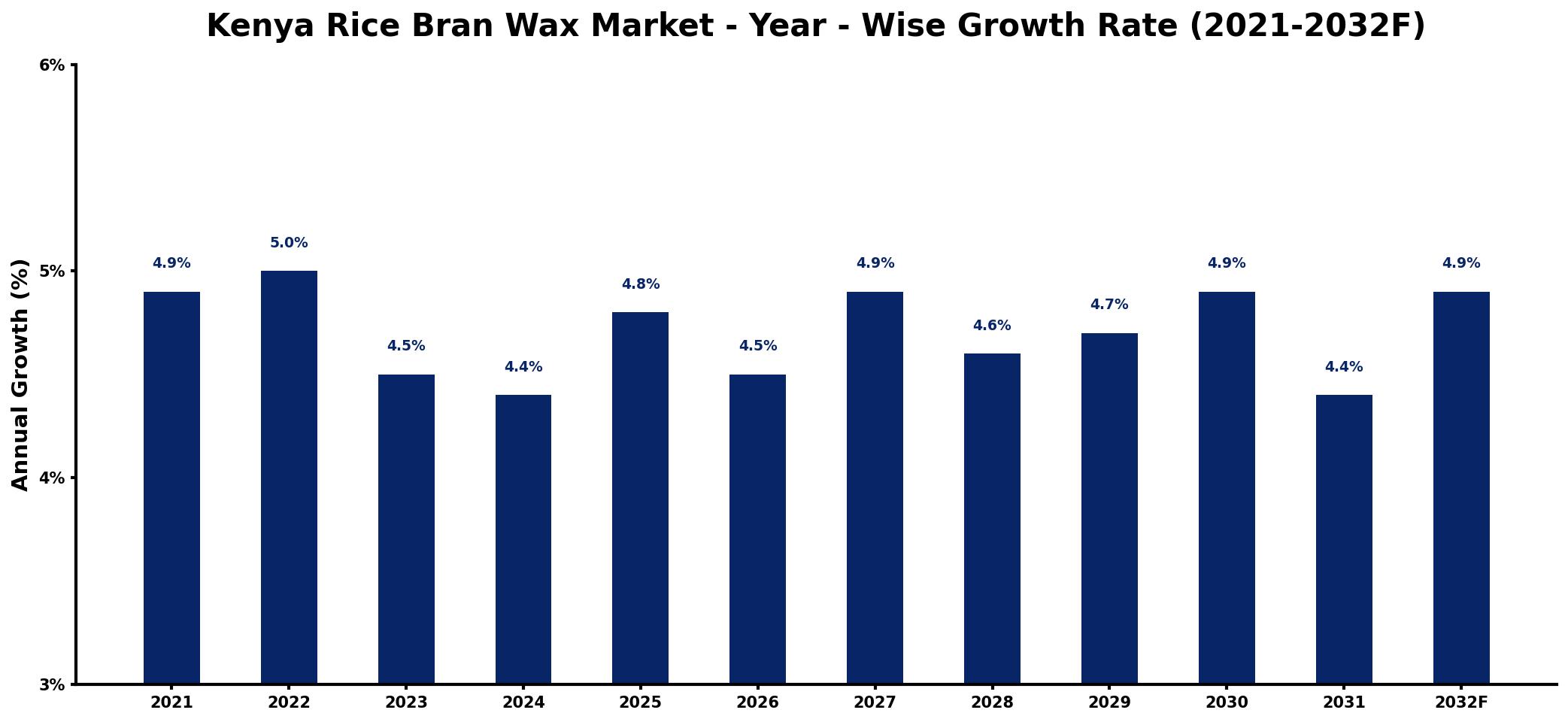 Kenya Rice Bran Wax Market Year-wise Growth Rate and Key Drivers