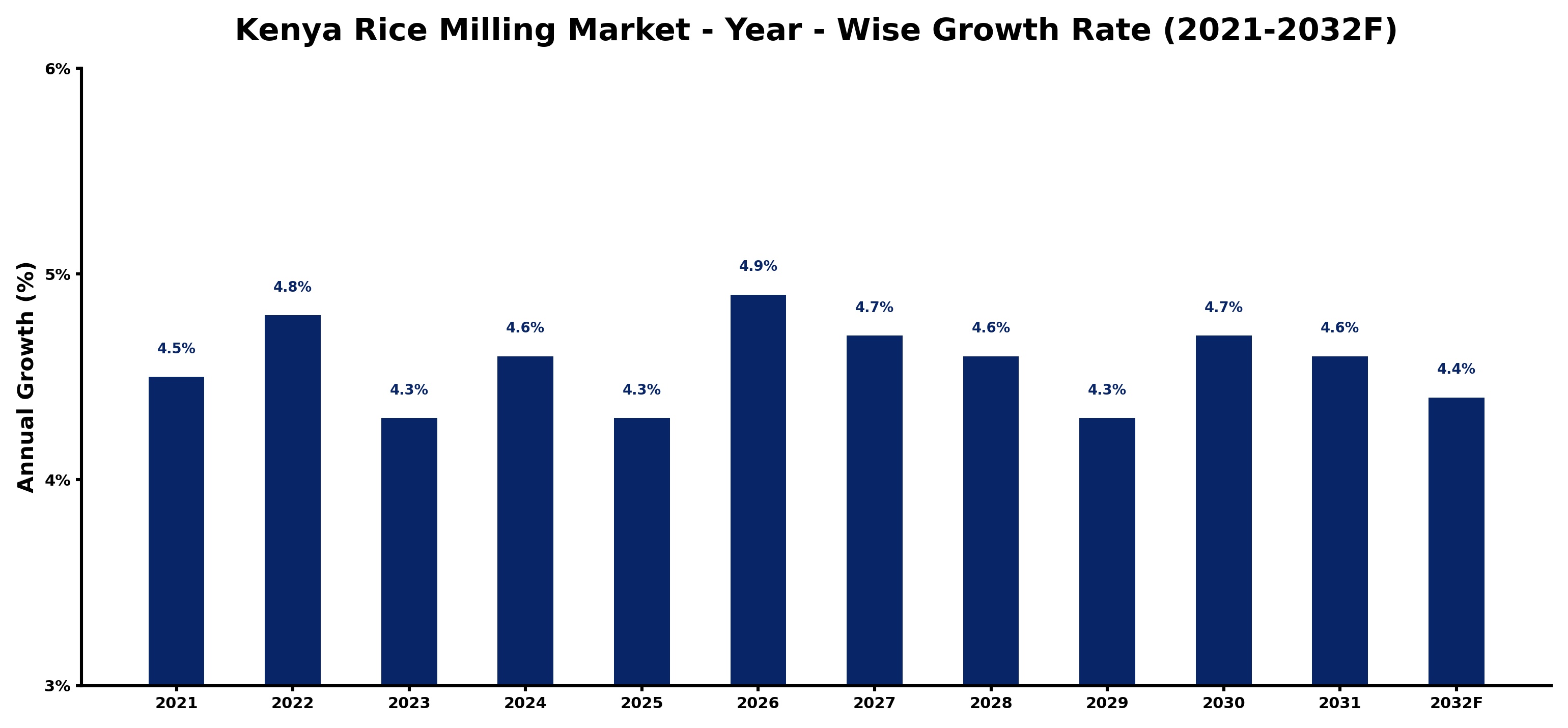Kenya Rice Milling Market Year-wise Growth Rate and Key Drivers