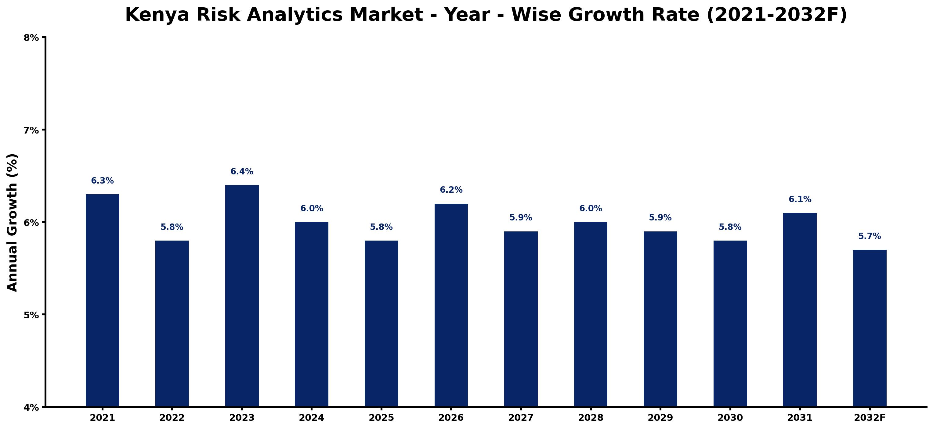 Kenya Risk Analytics Market Year-wise Growth Rate and Key Drivers