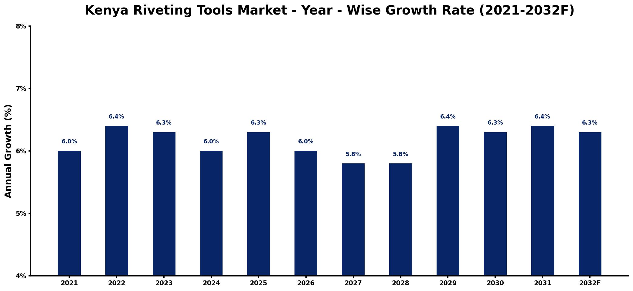 Kenya Riveting Tools Market Year-wise Growth Rate and Key Drivers