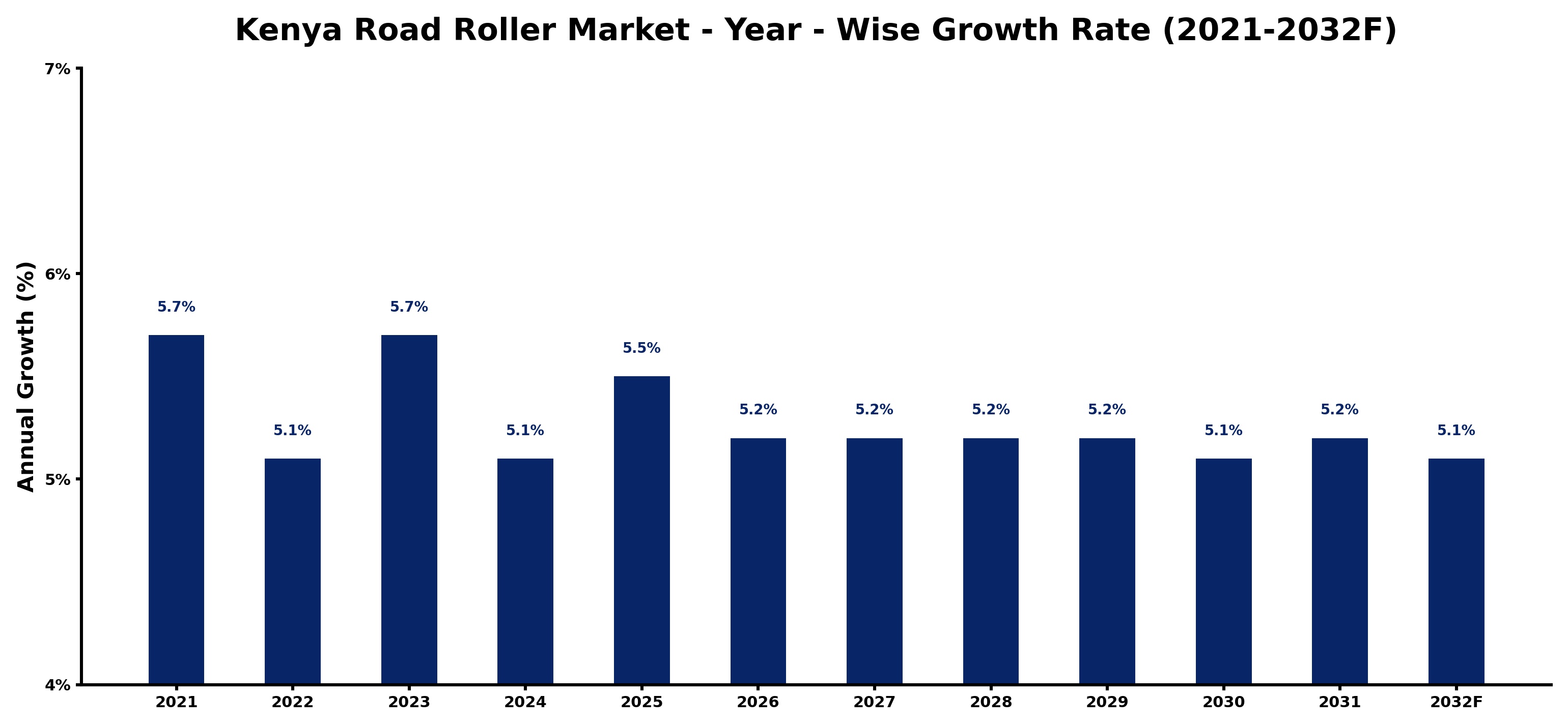 Kenya Road Roller Market Year-wise Growth Rate and Key Drivers