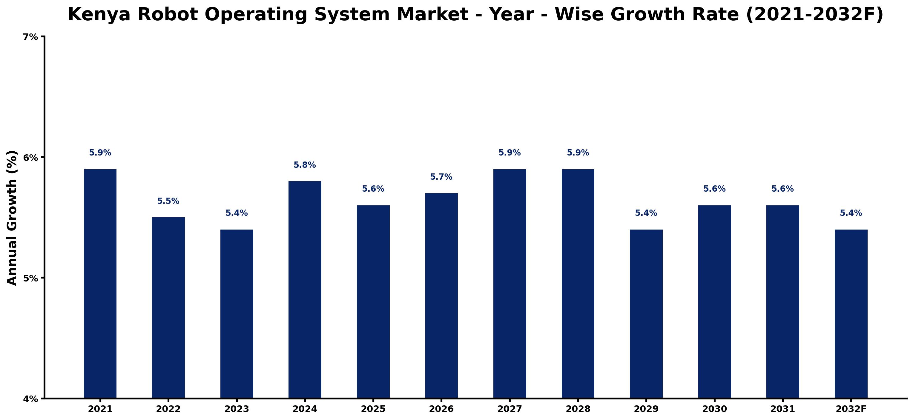 Kenya Robot Operating System Market Year-wise Growth Rate and Key Drivers