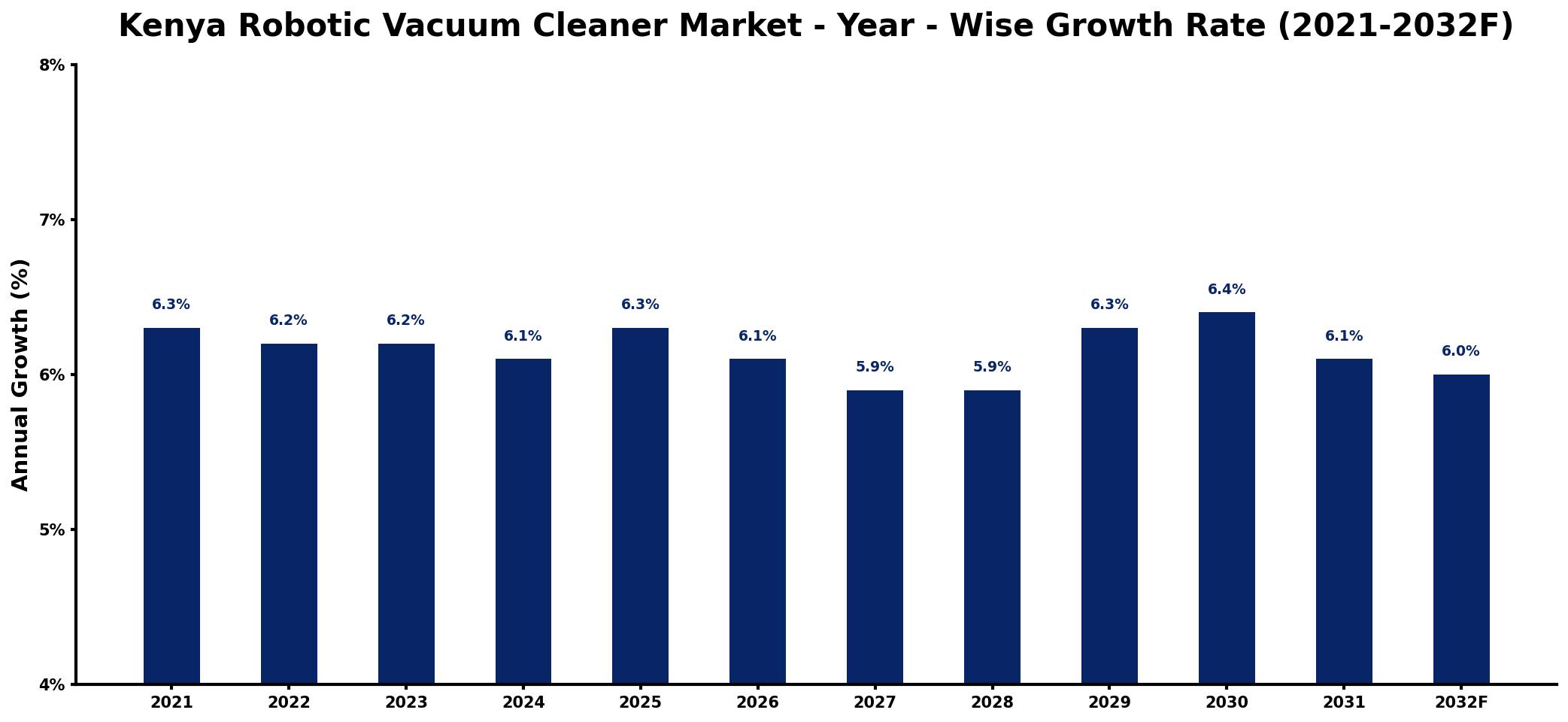 Kenya Robotic Vacuum Cleaner Market Year-wise Growth Rate and Key Drivers