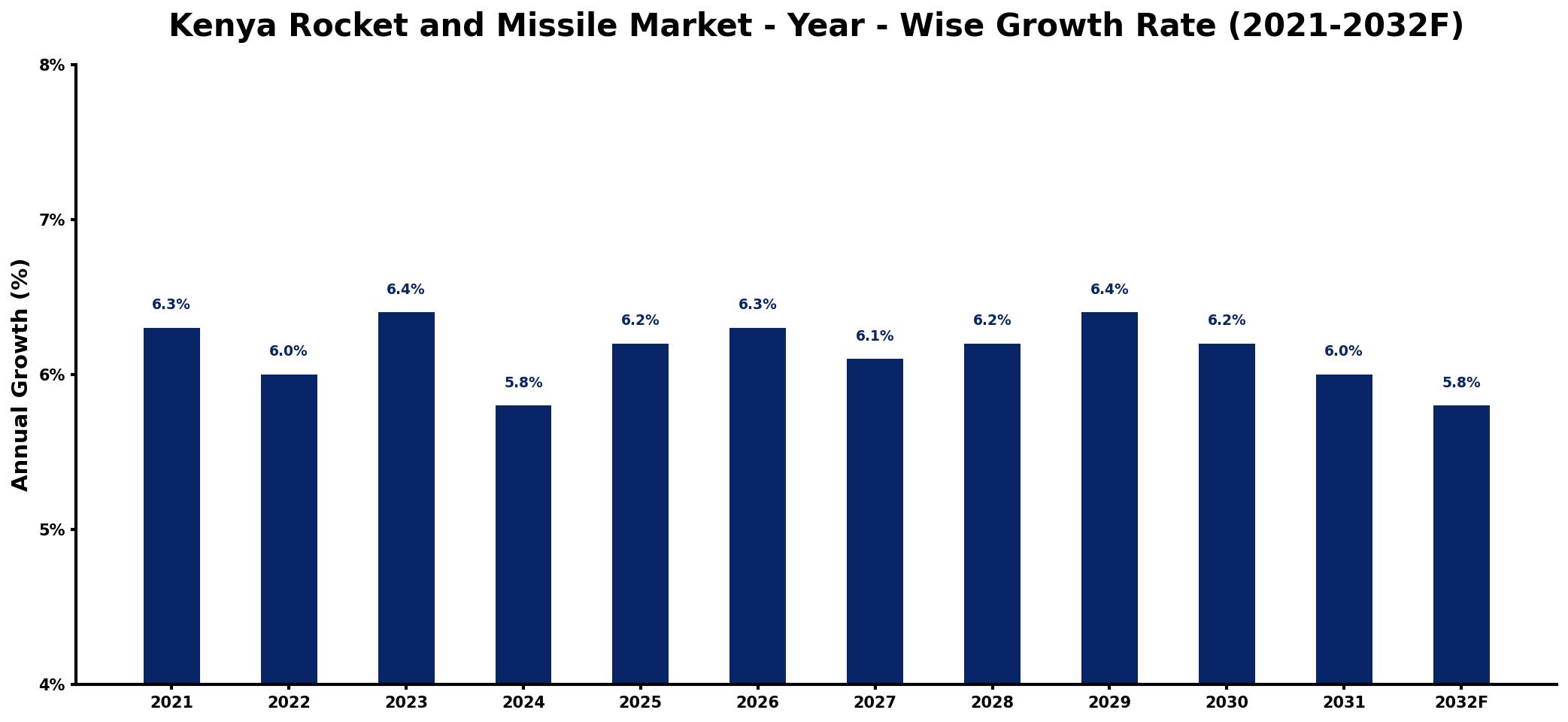Kenya Rocket and Missile Market Year-wise Growth Rate and Key Drivers