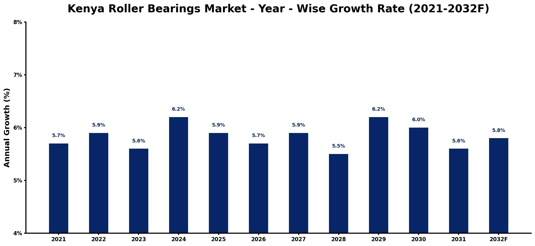 Kenya Roller Bearings Market Year-wise Growth Rate and Key Drivers