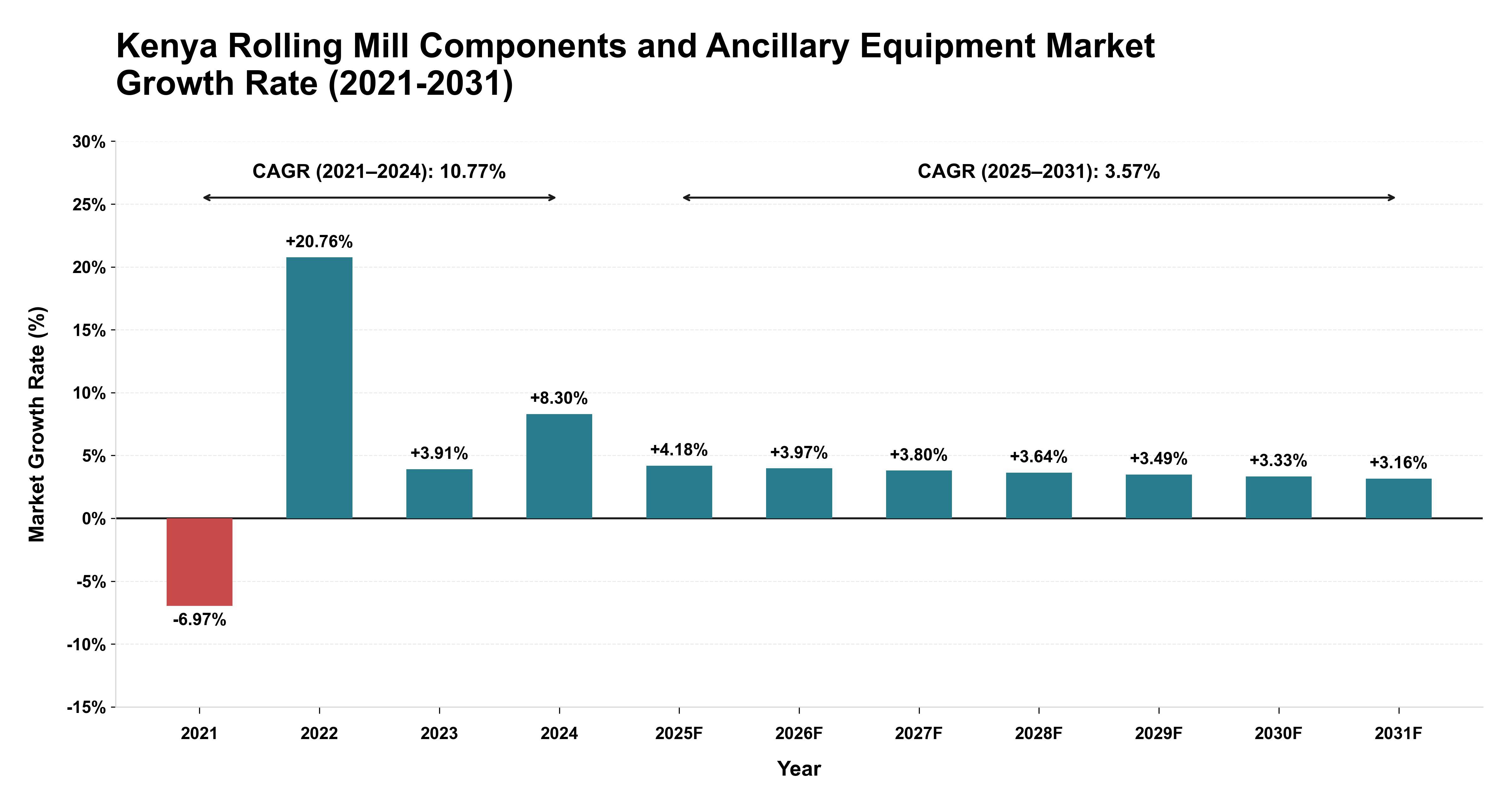 Kenya Rolling Mill Components and Ancillary Equipment Market Growth Rate Analysis (2021-2031)