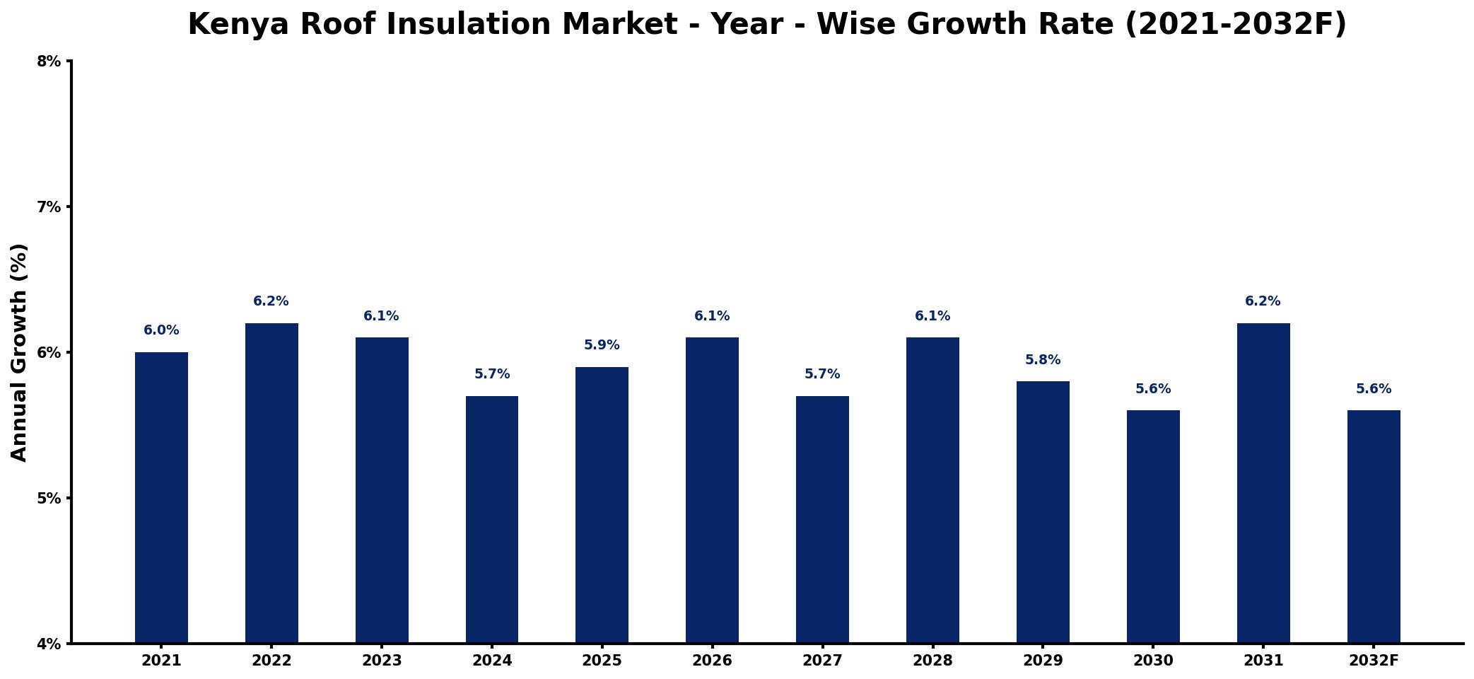 Kenya Roof Insulation Market Year-wise Growth Rate and Key Drivers