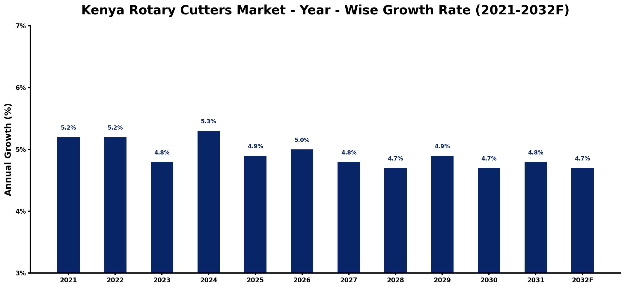 Kenya Rotary Cutters Market Year-wise Growth Rate and Key Drivers