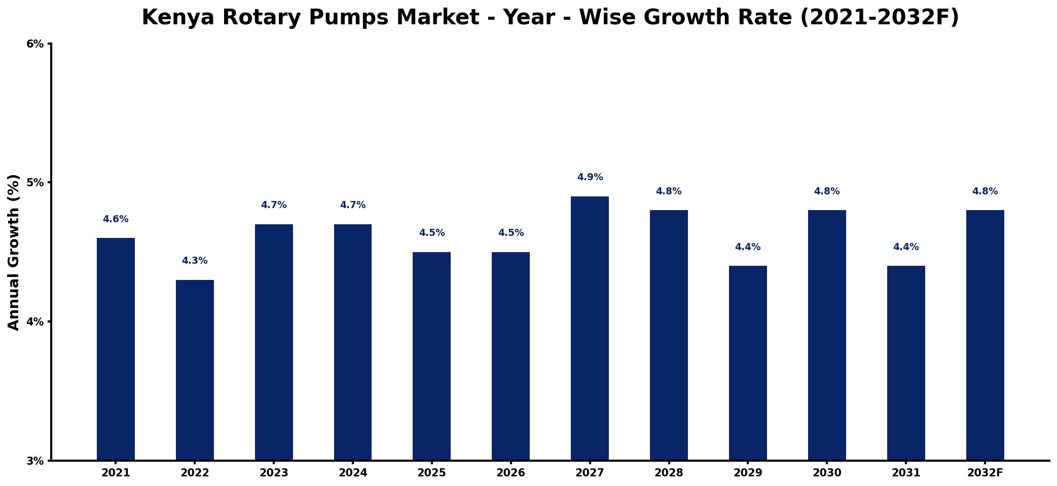 Kenya Rotary Pumps Market Year-wise Growth Rate and Key Drivers
