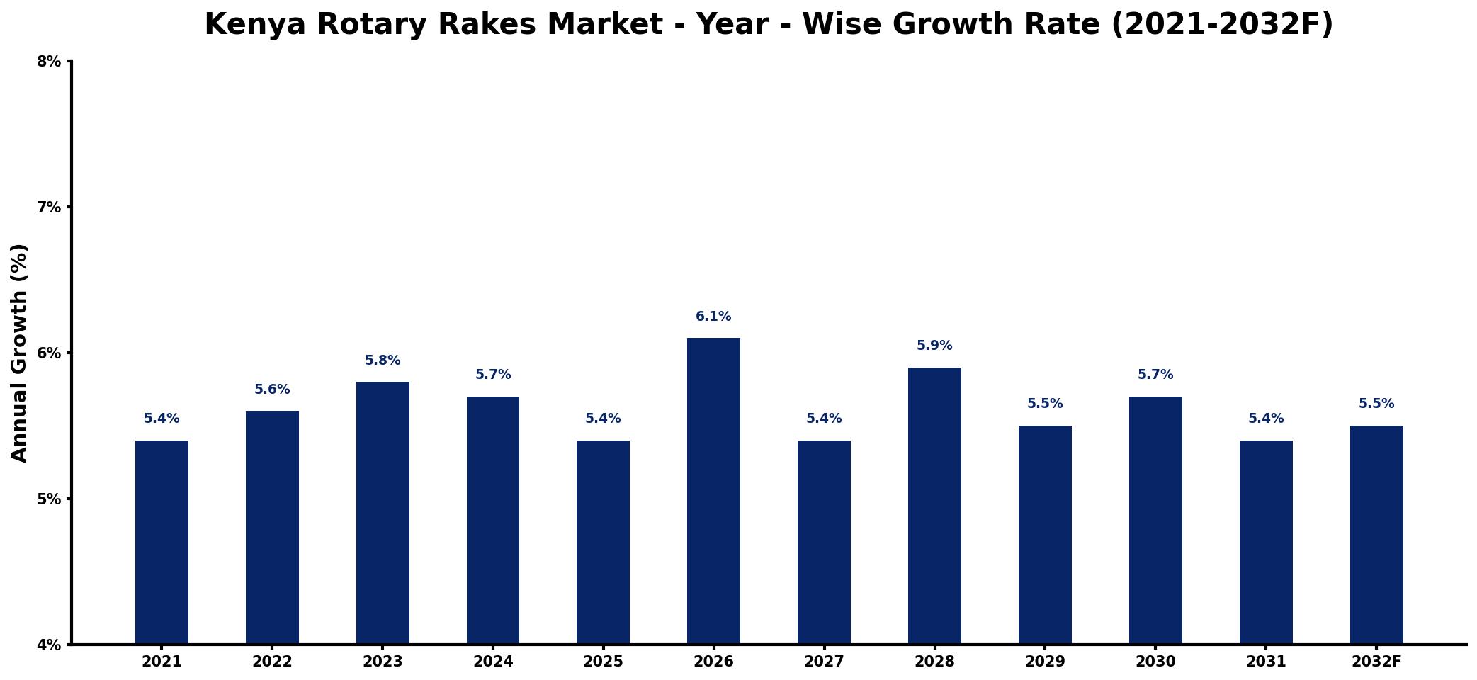 Kenya Rotary Rakes Market Year-wise Growth Rate and Key Drivers