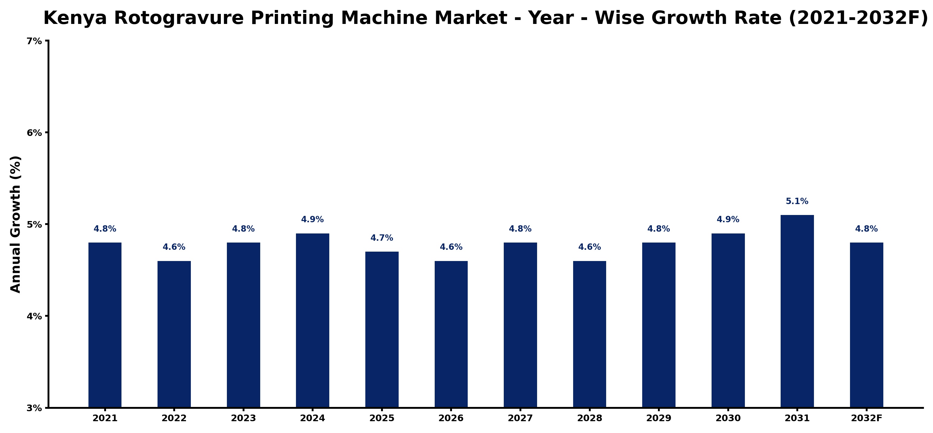 Kenya Rotogravure Printing Machine Market Year-wise Growth Rate and Key Drivers