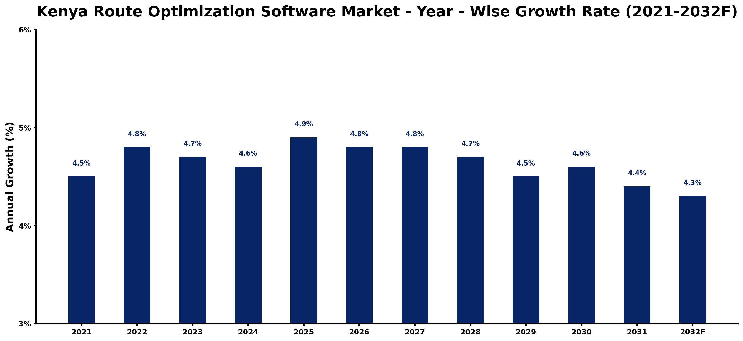 Kenya Route Optimization Software Market Year-wise Growth Rate and Key Drivers