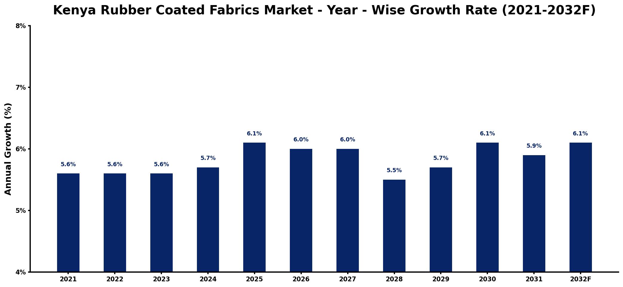 Kenya Rubber Coated Fabrics Market Year-wise Growth Rate and Key Drivers