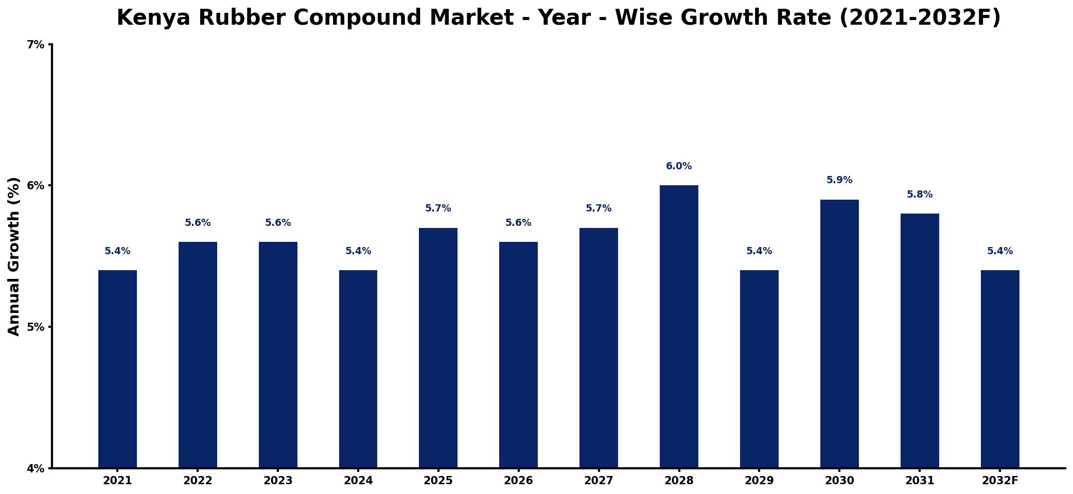 Kenya Rubber Compound Market Year-wise Growth Rate and Key Drivers