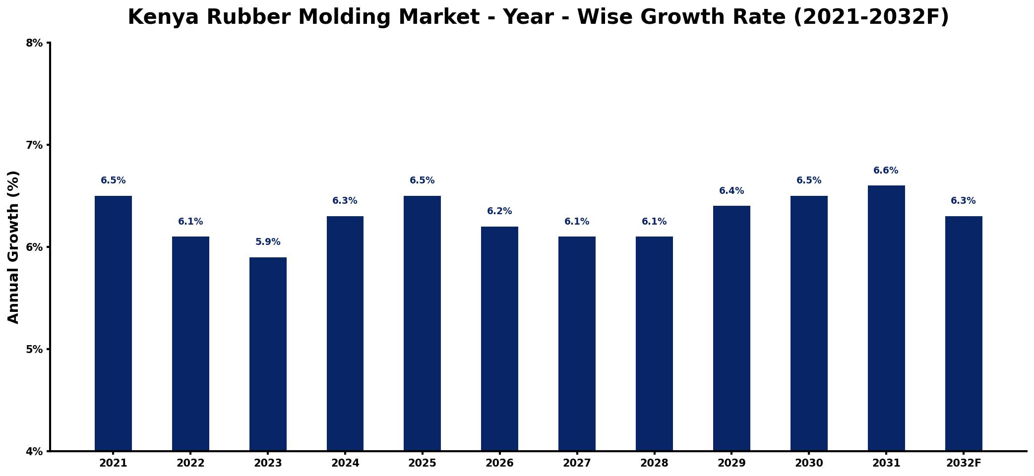 Kenya Rubber Molding Market Year-wise Growth Rate and Key Drivers
