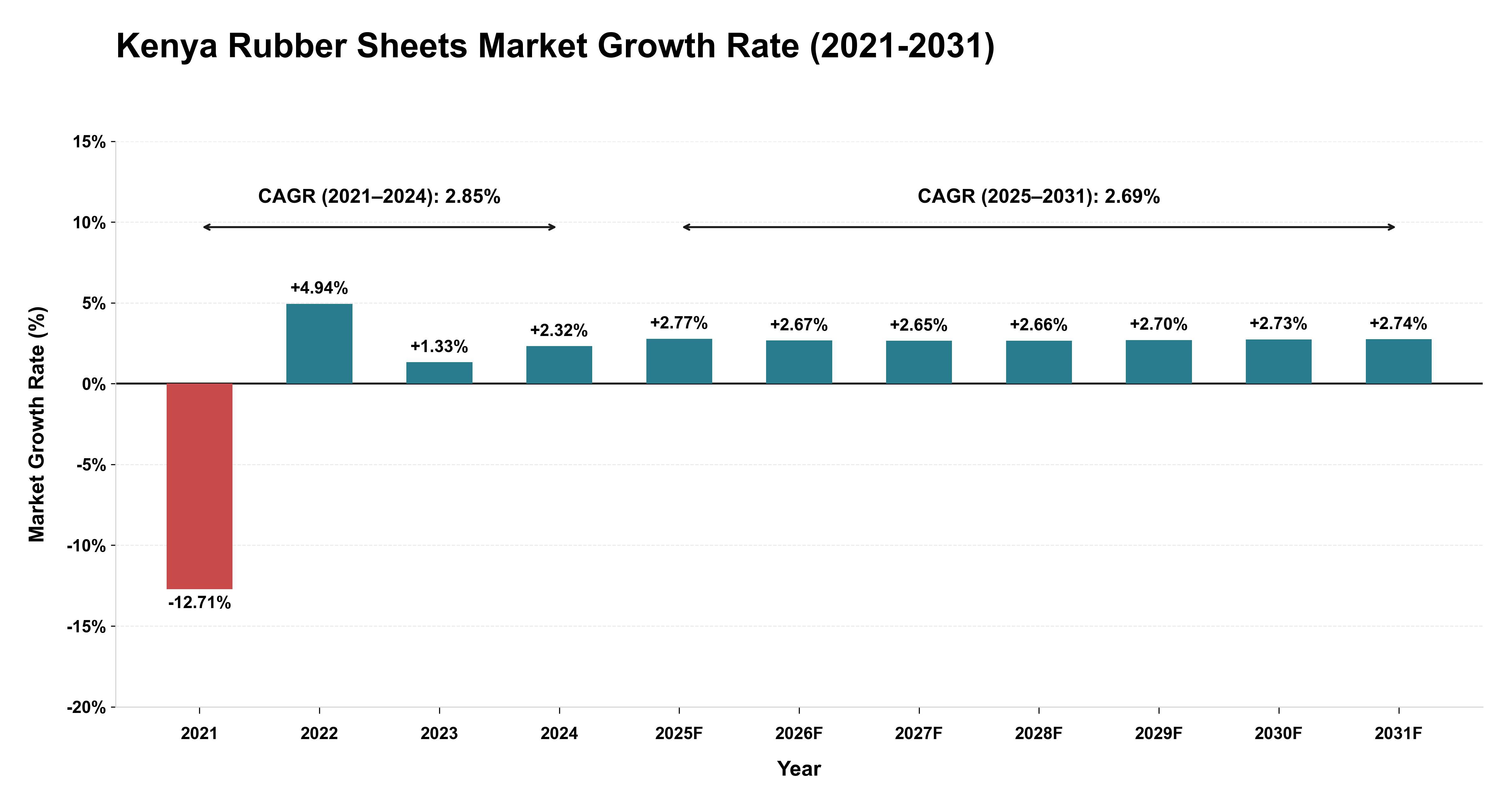 Kenya Rubber Sheets Market Growth Rate Analysis (2021-2031)