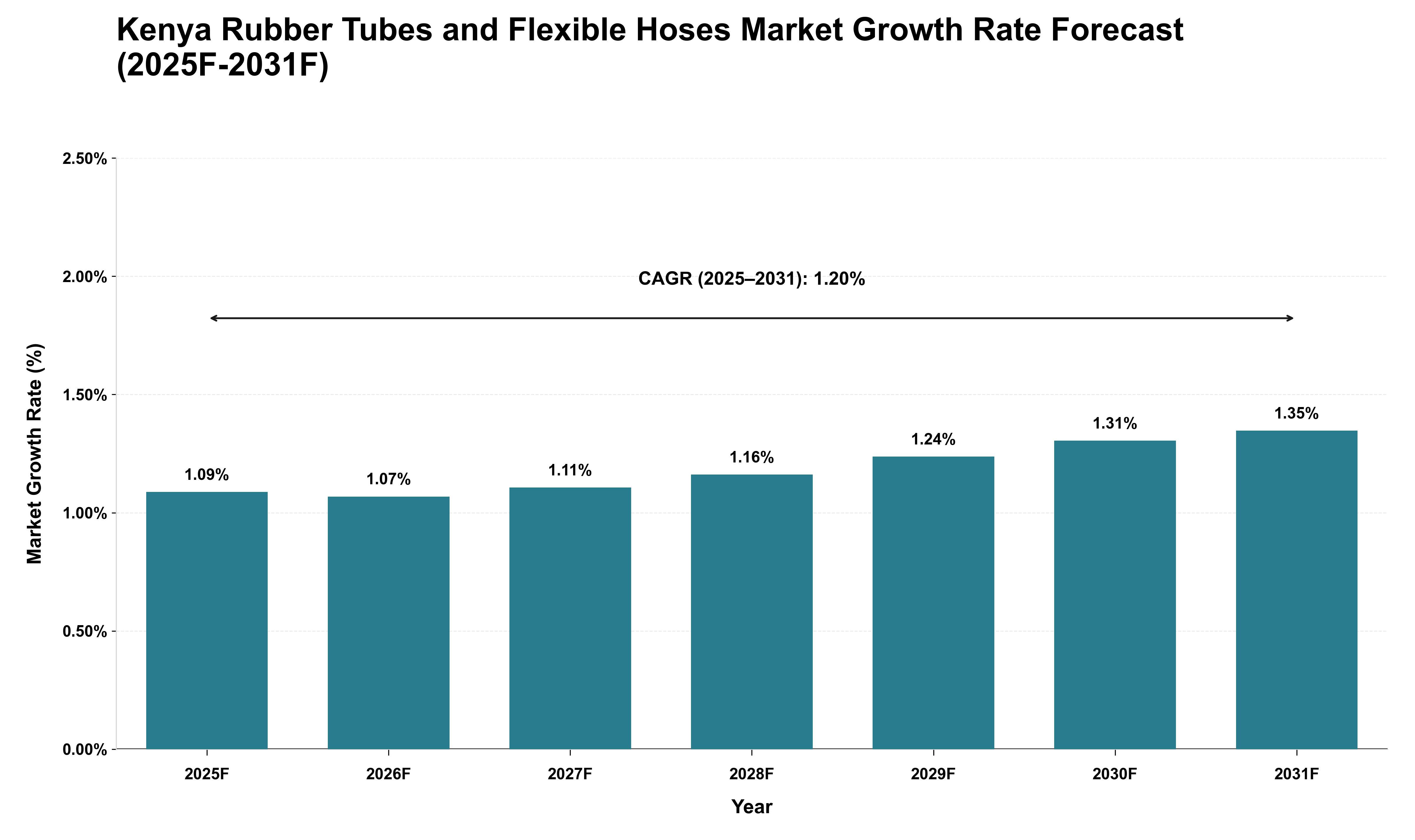 Kenya Rubber Tubes and Flexible Hoses Market Growth Rate Analysis (2025 - 2031)