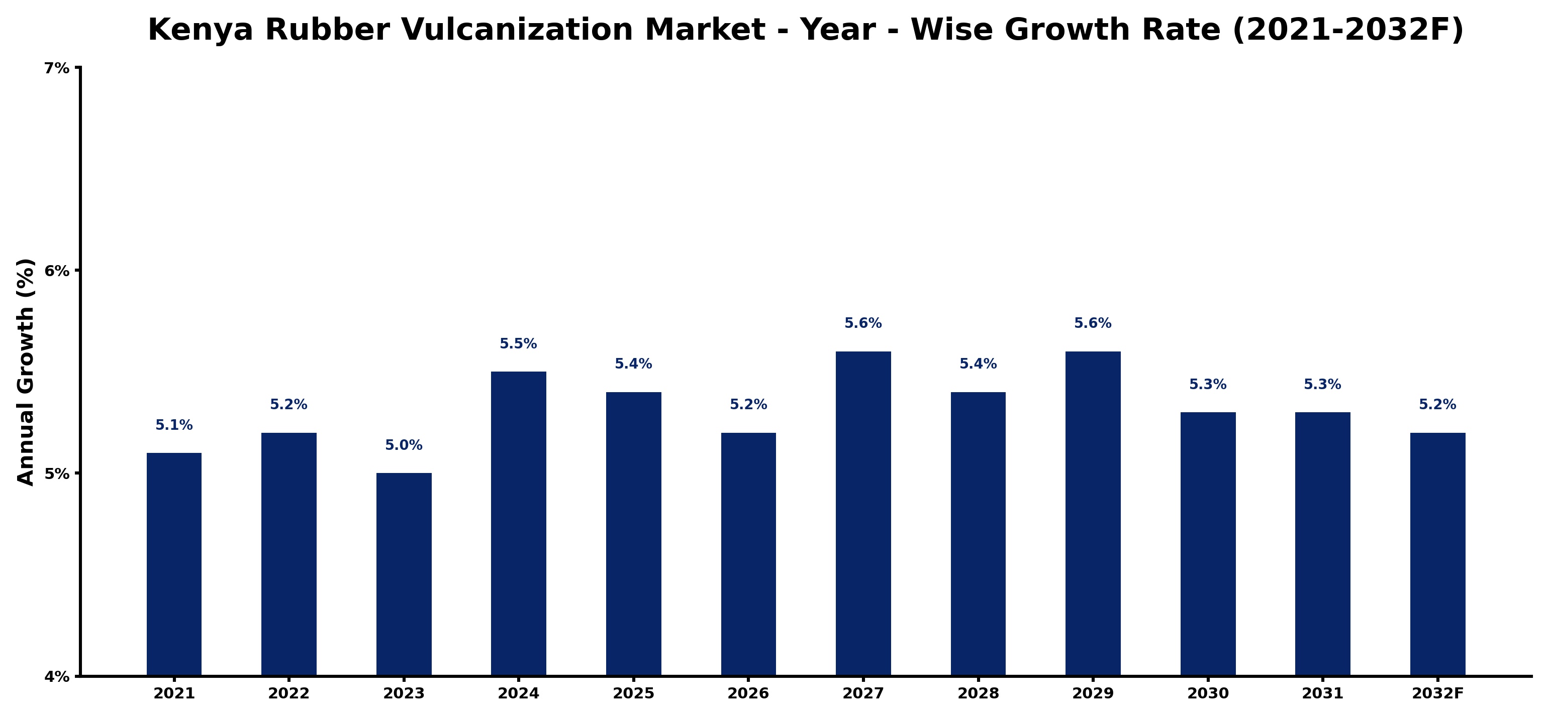 Kenya Rubber Vulcanization Market Year-wise Growth Rate and Key Drivers