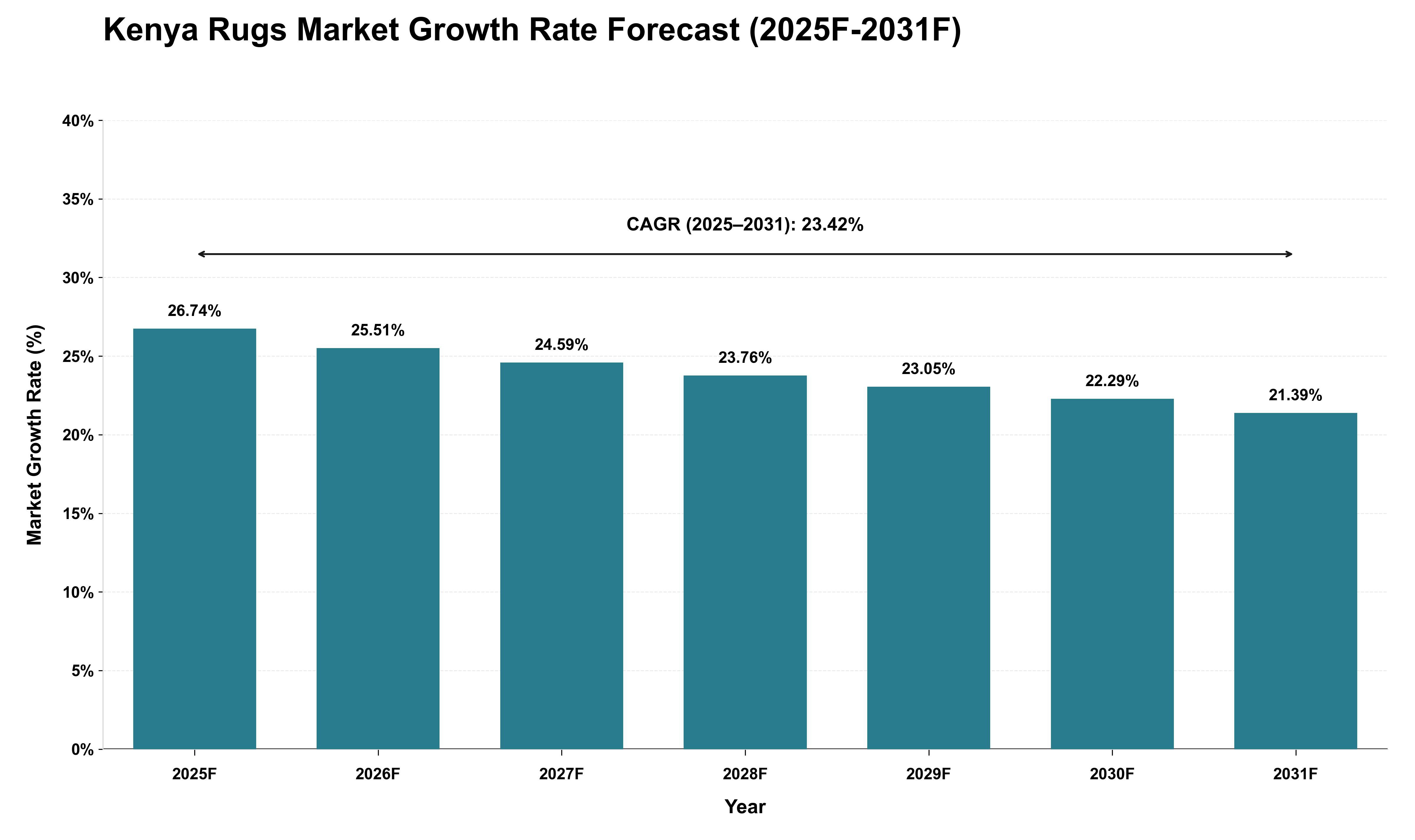 Kenya Rugs Market Growth Rate Analysis (2025 - 2031)