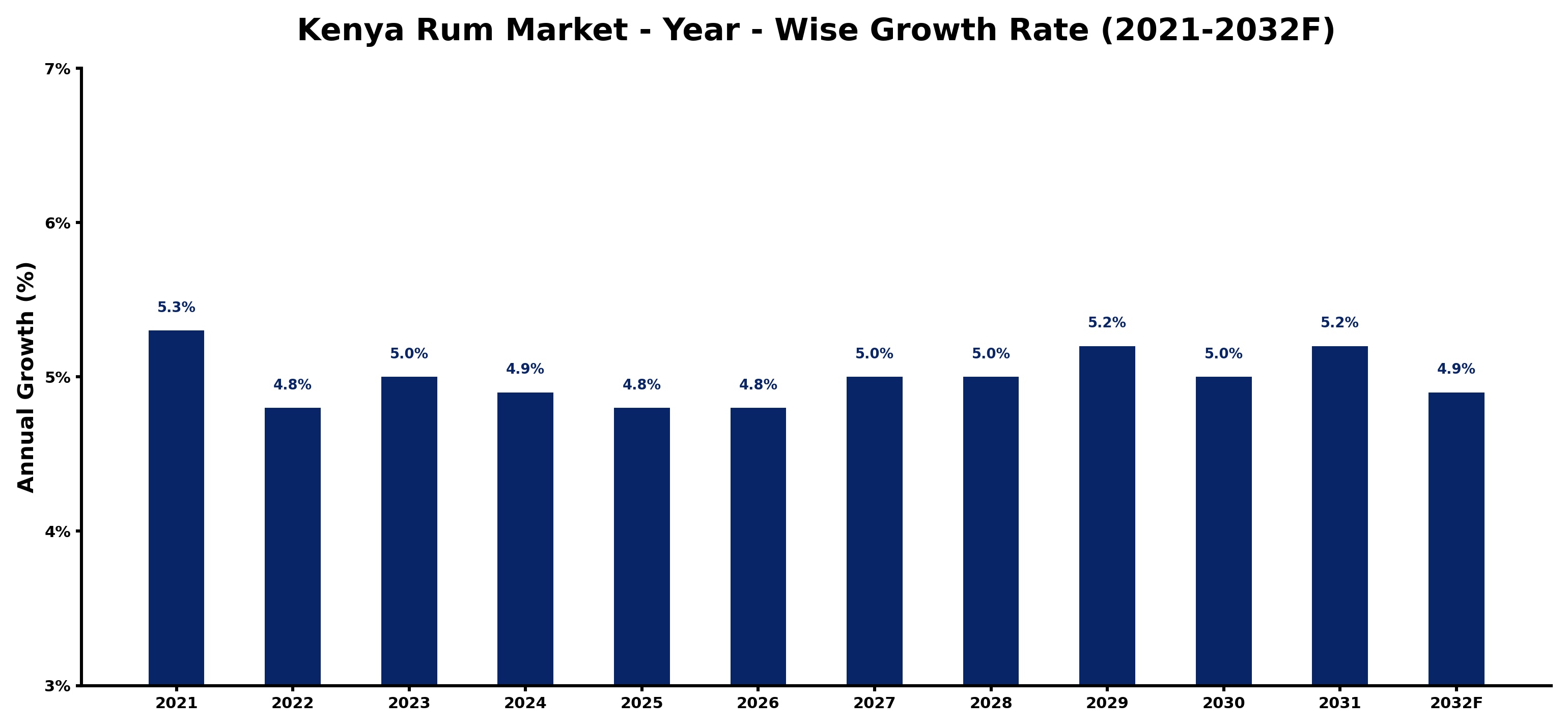 Kenya Rum Market Year-wise Growth Rate and Key Drivers