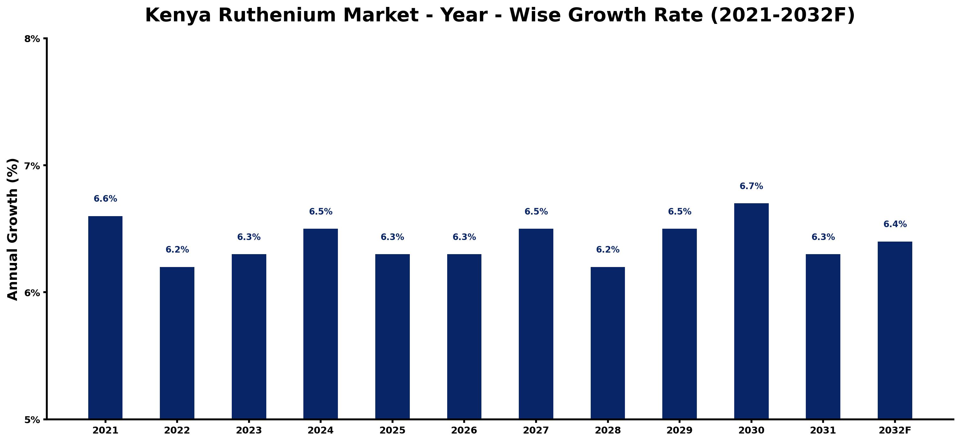 Kenya Ruthenium Market Year-wise Growth Rate and Key Drivers