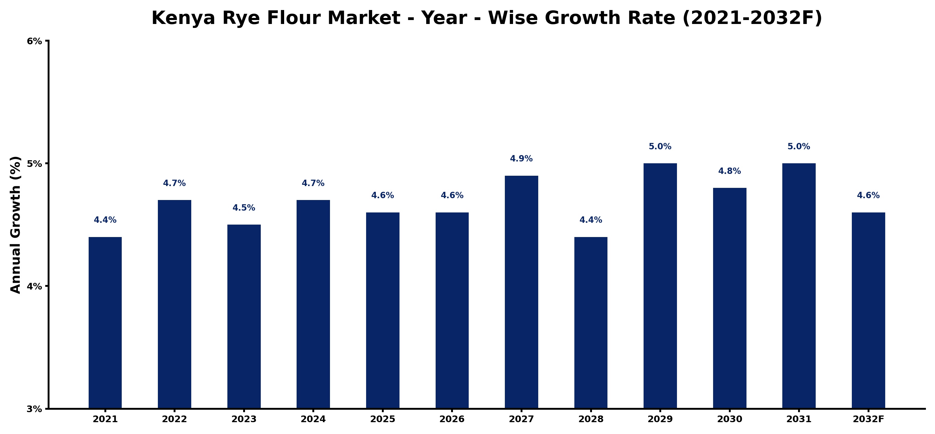 Kenya Rye Flour Market Year-wise Growth Rate and Key Drivers