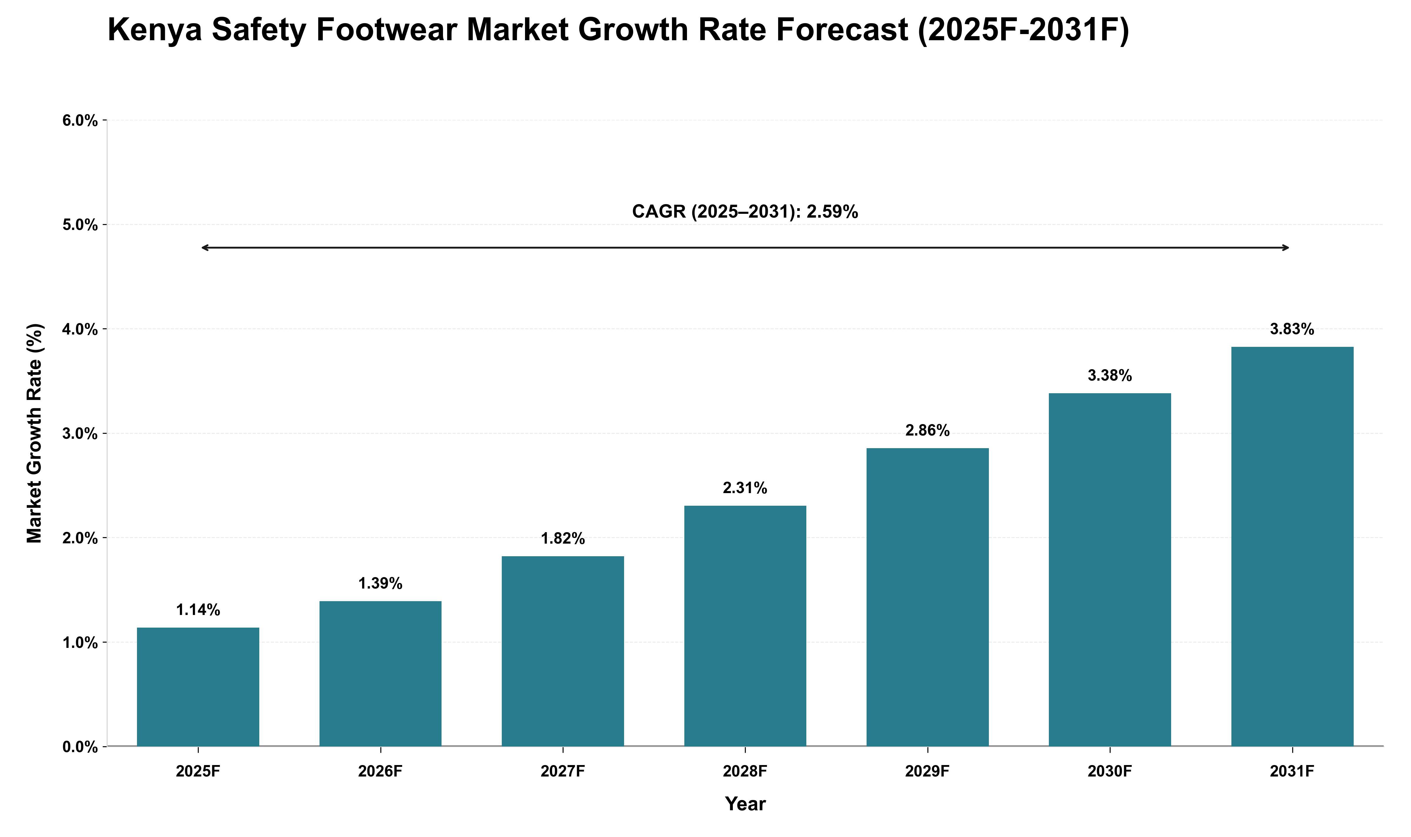 Kenya Safety Footwear Market Growth Rate Analysis (2025 - 2031)