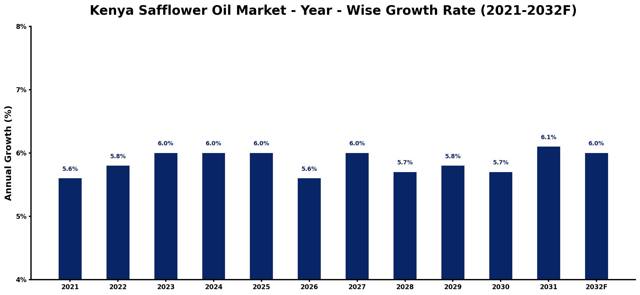 Kenya Safflower Oil Market Year-wise Growth Rate and Key Drivers