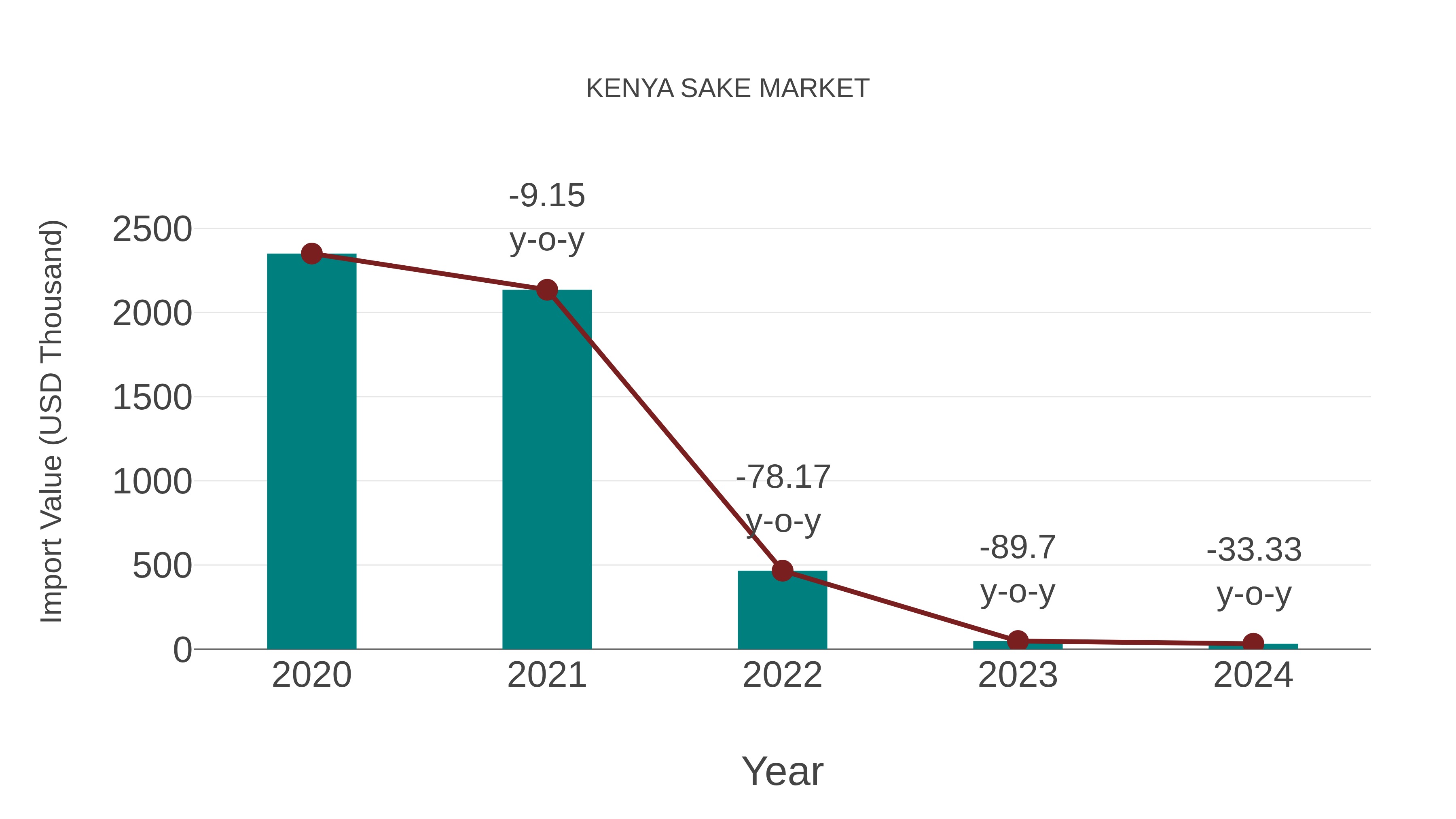  Kenya Sake Market: Import Trend Analysis