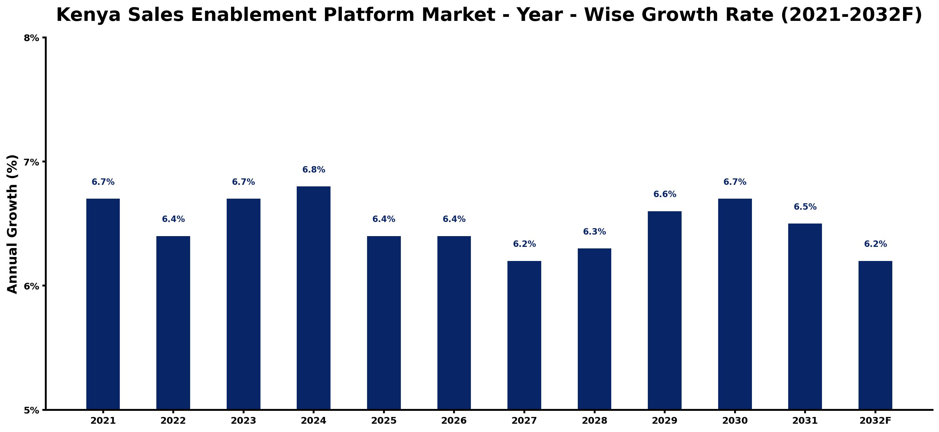 Kenya Sales Enablement Platform Market Year-wise Growth Rate and Key Drivers